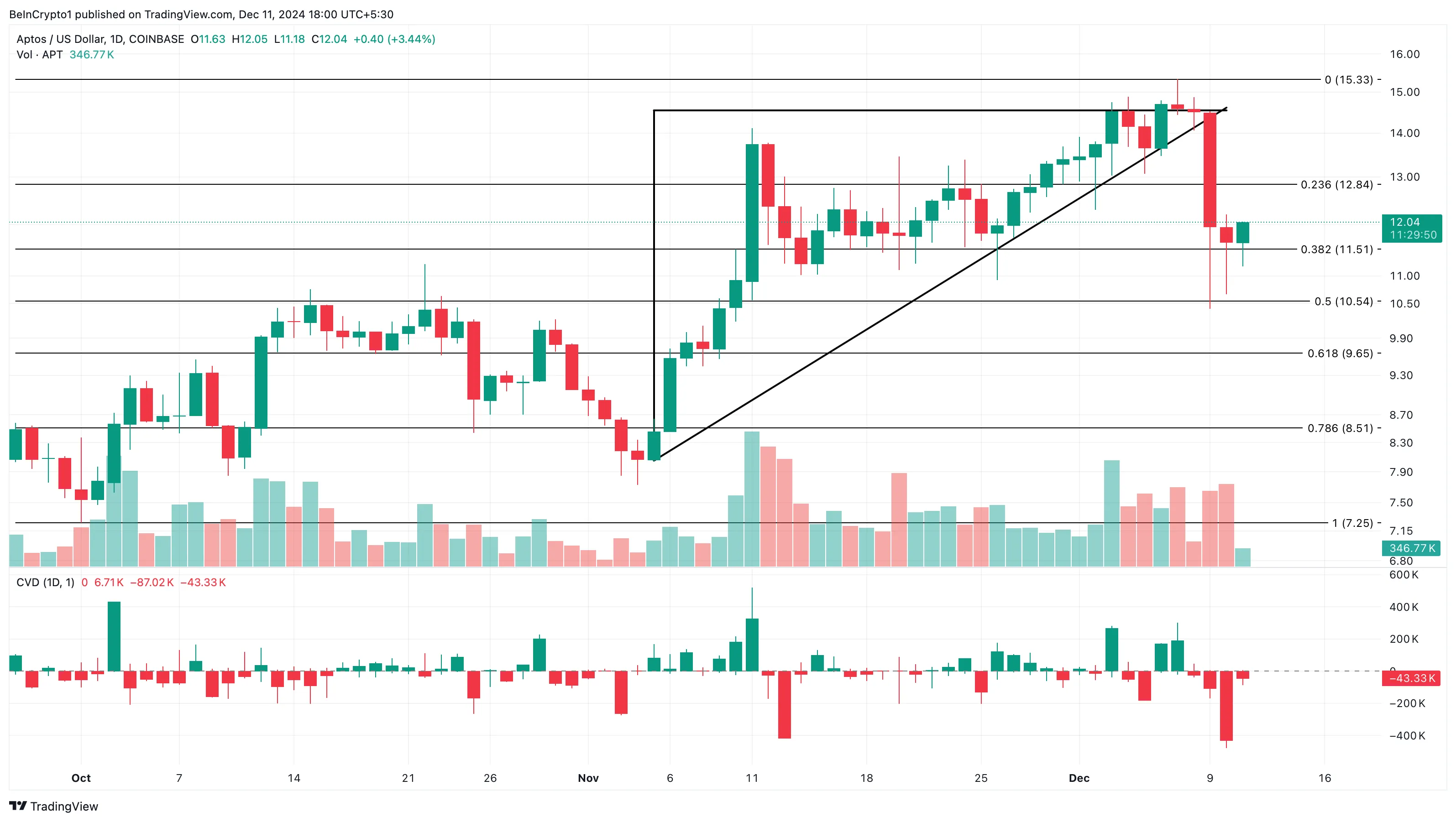 Aptos (APT) capitalization drops 2 billion USD before unlocking 134 million USD - Bitcoin News - Latest Coin News Update 24/7 2024 Aptos price analysis