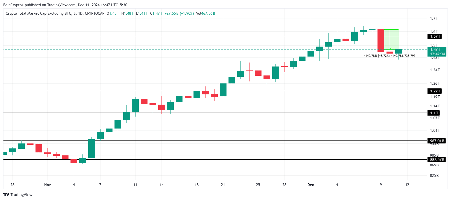 FOMO promotes crypto accumulation when Altcoin hits bottom - Bitcoin News - Latest Coin News Update 24/7 2024 TOTAL2 Analysis.