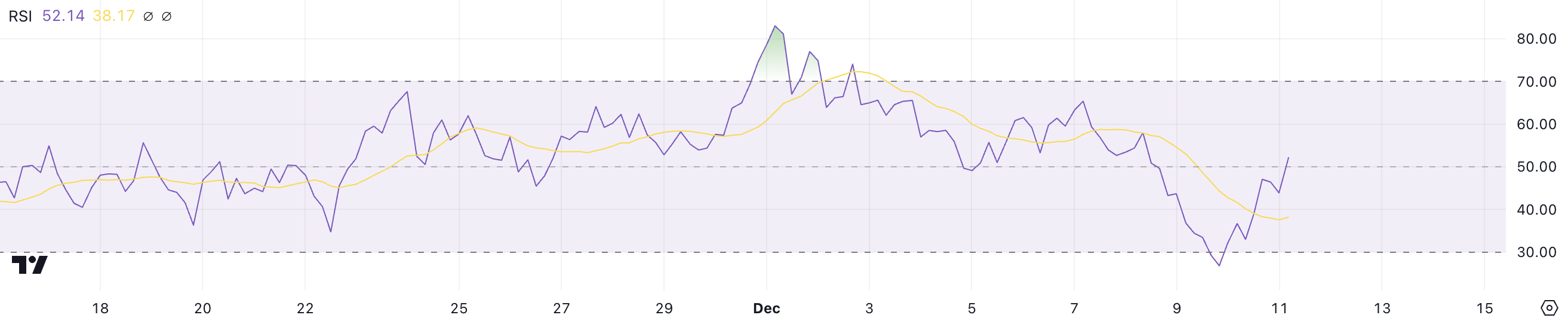 Helium (HNT) Price Could Be Below 7 USD If This Happens - Bitcoin News - Latest Coin News Updates 24/7 2024 HNT's RSI.