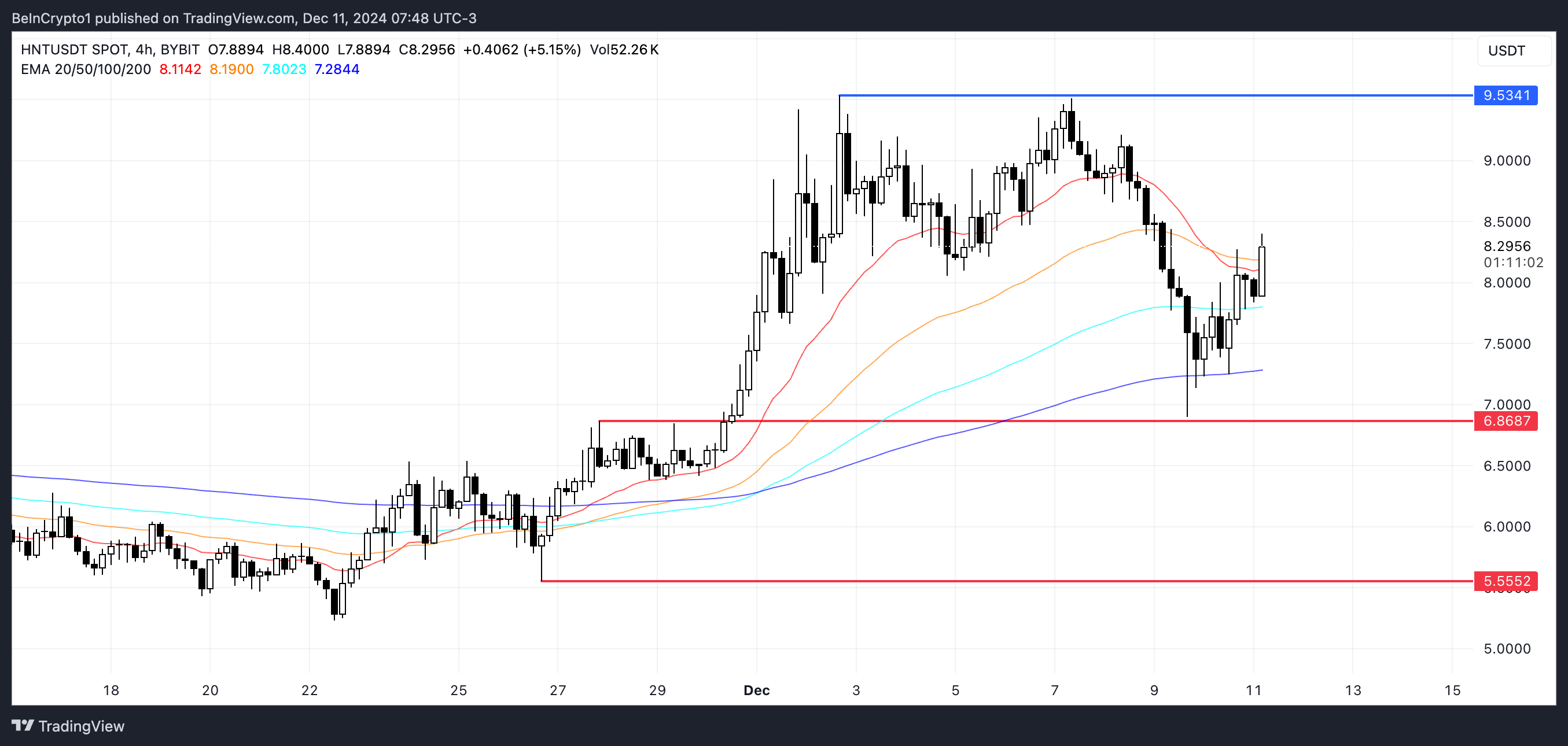 Helium (HNT) Price Could Be Below 7 USD If This Happens - Bitcoin News - Latest Coin News Updates 24/7 2024 HNT Price Analysis.