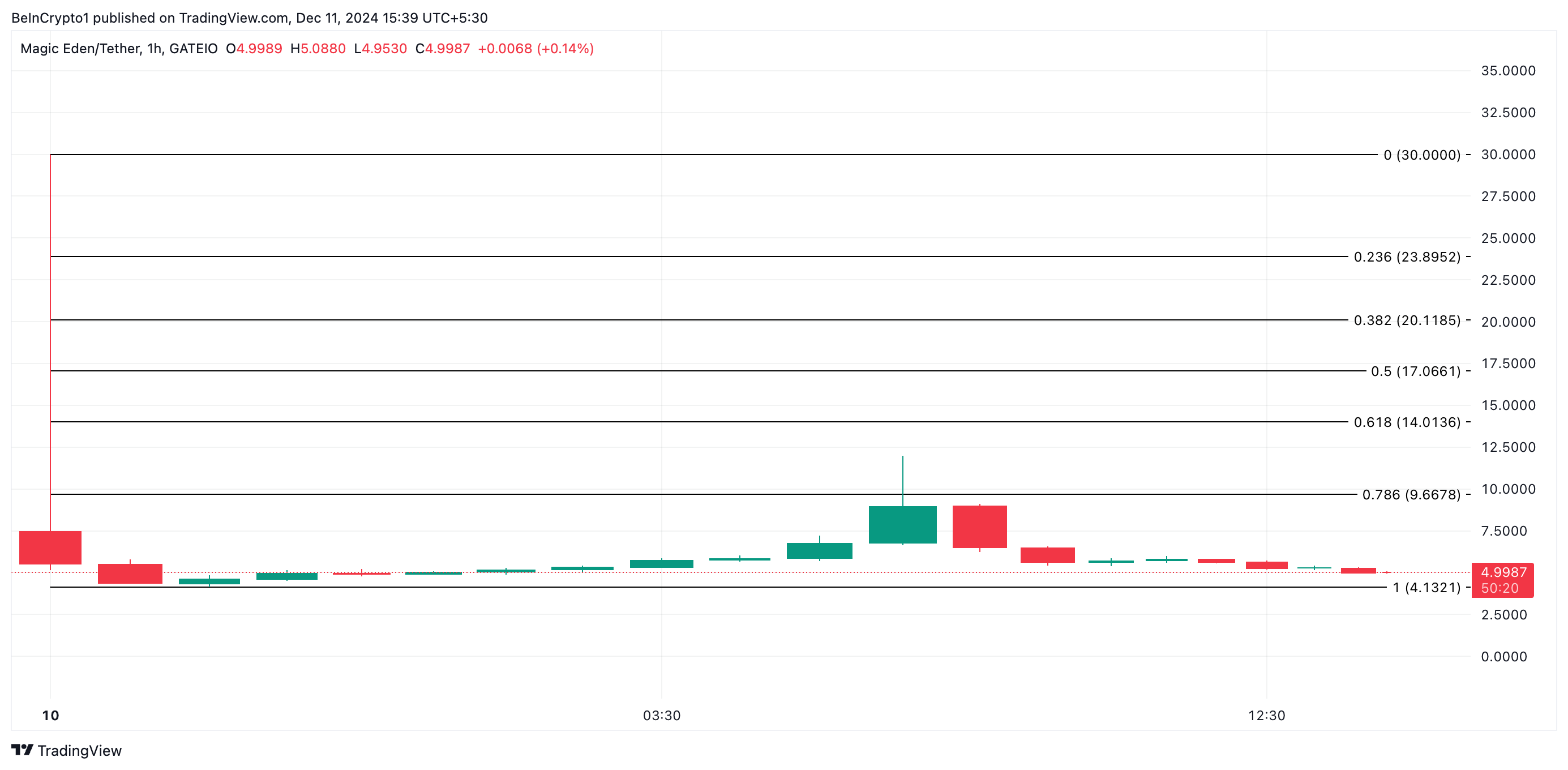 Magic Eden Price Analysis.