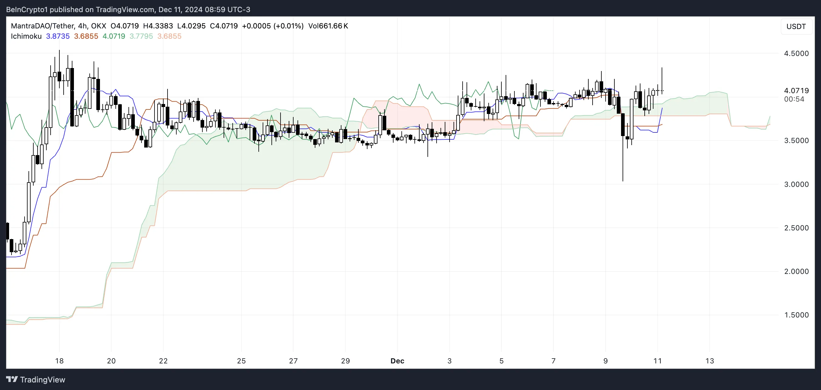 OM Ichimoku Cloud.