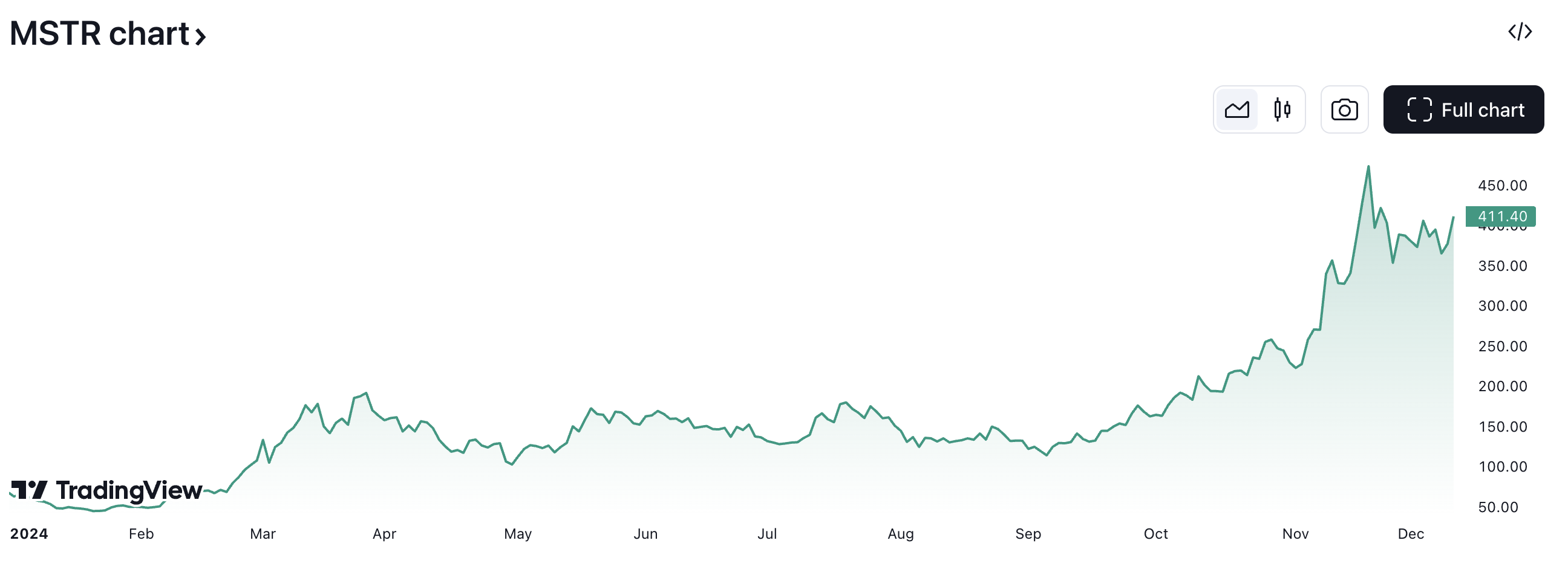 MicroStrategy (MSTR) stock performance year to date