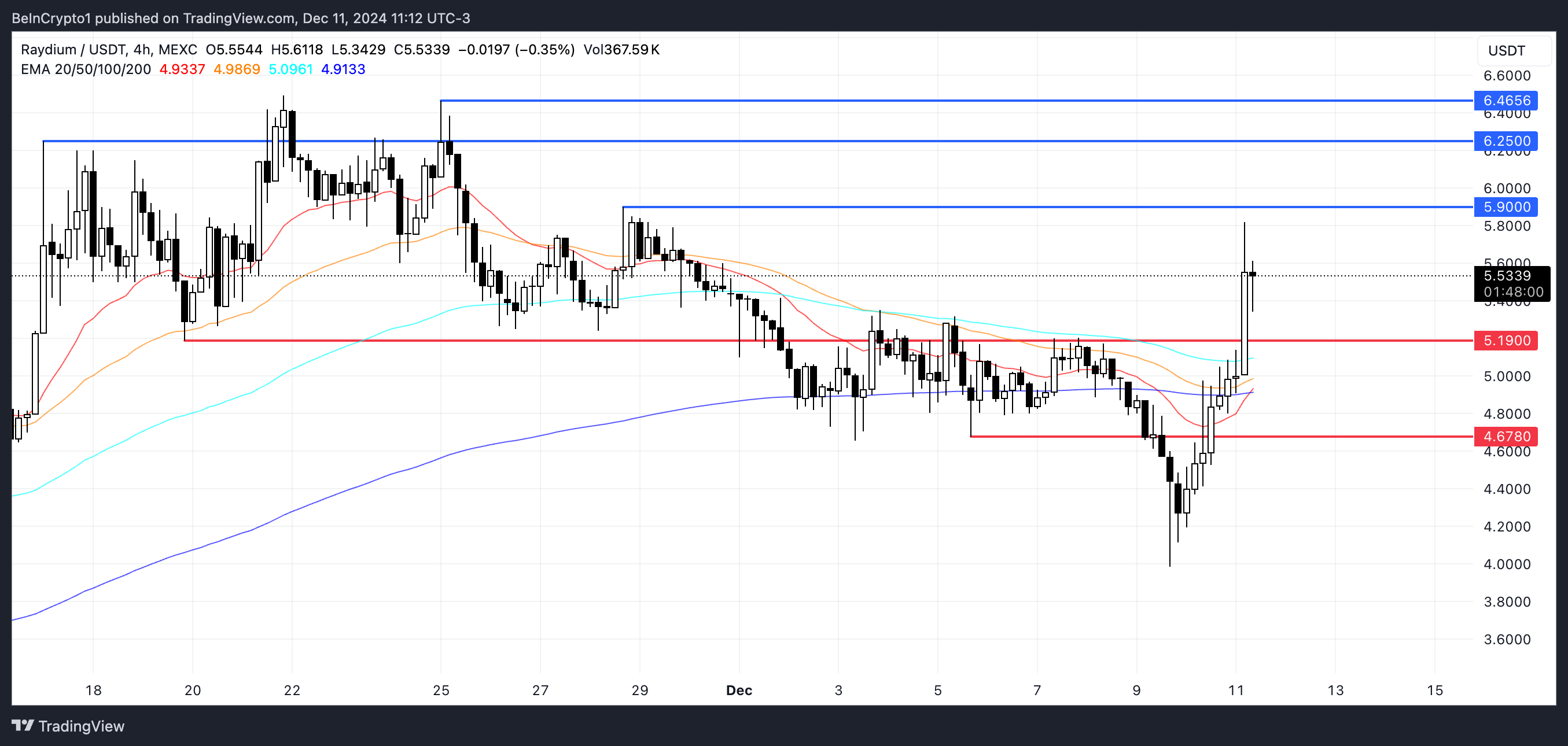 RAY Price Analysis.