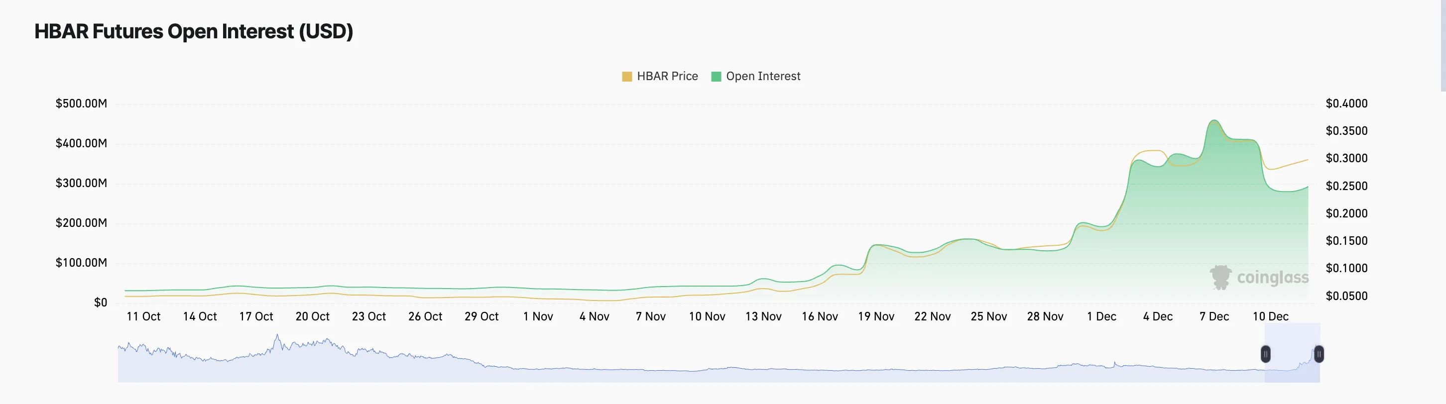 HBAR Opening Bet Amount.