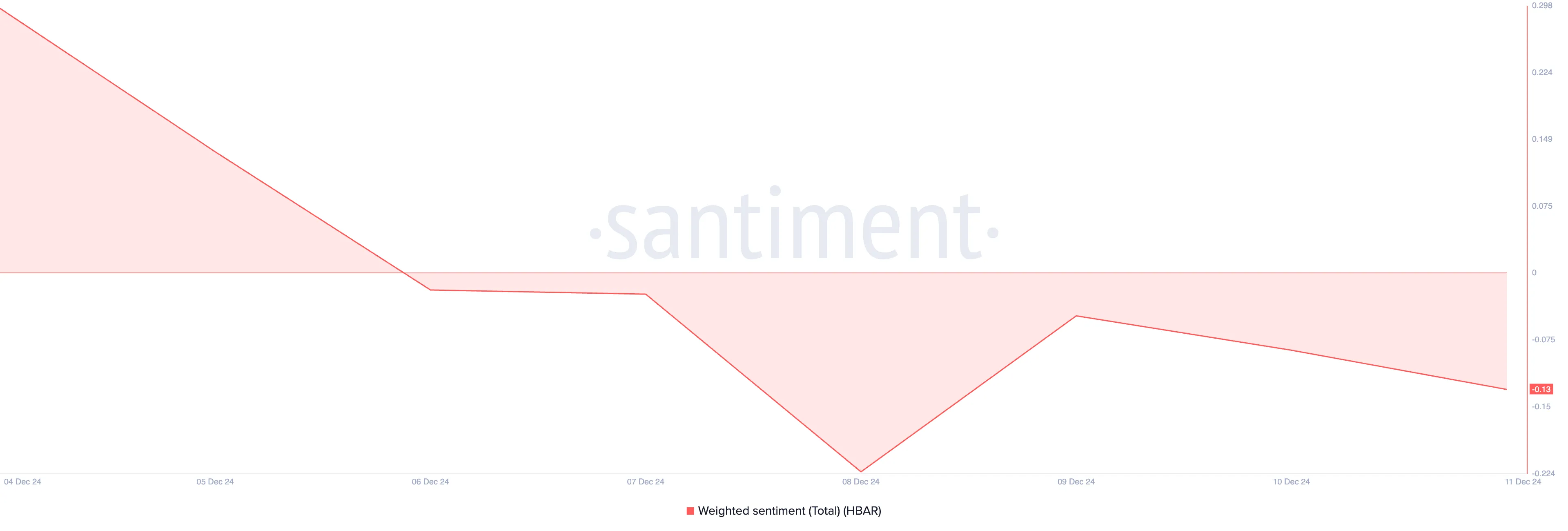 HBAR Weighted Sentiment