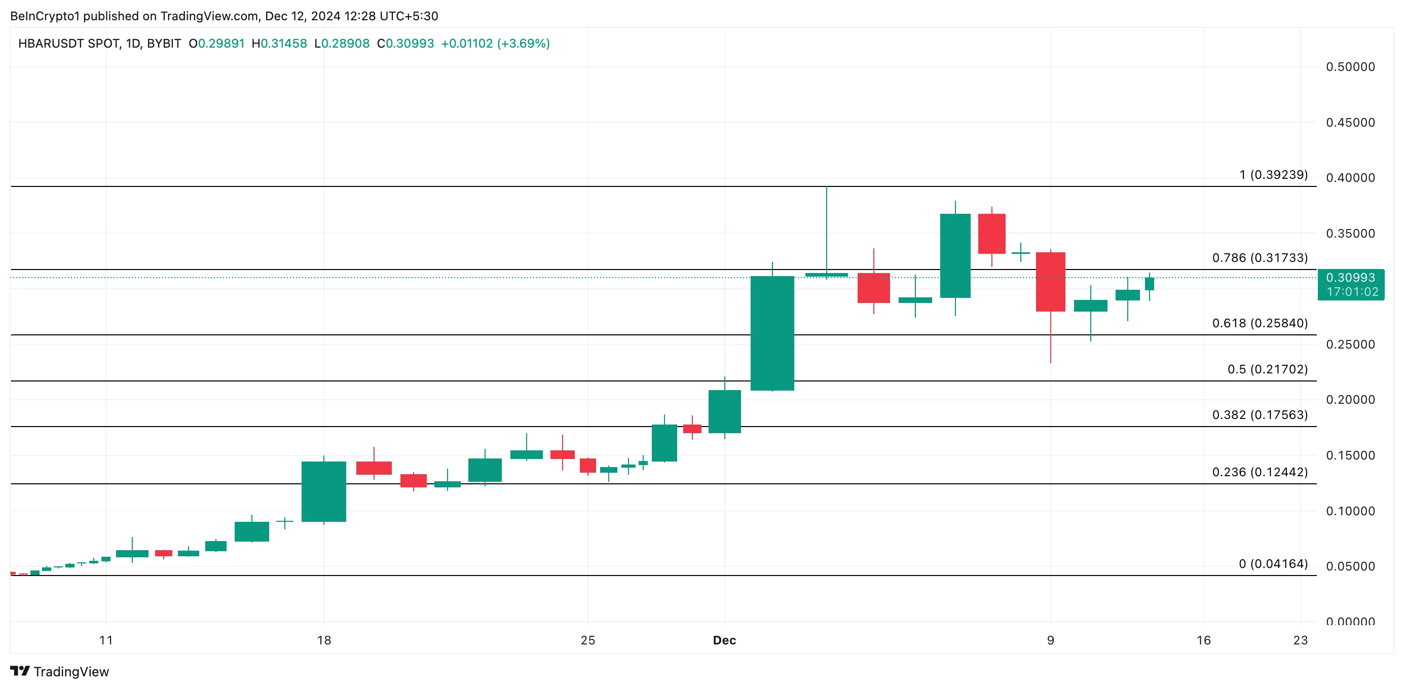 HBAR Price Analysis.