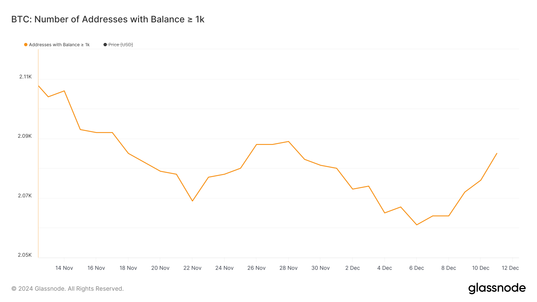 Number of addresses held at least 1,000 BTC.