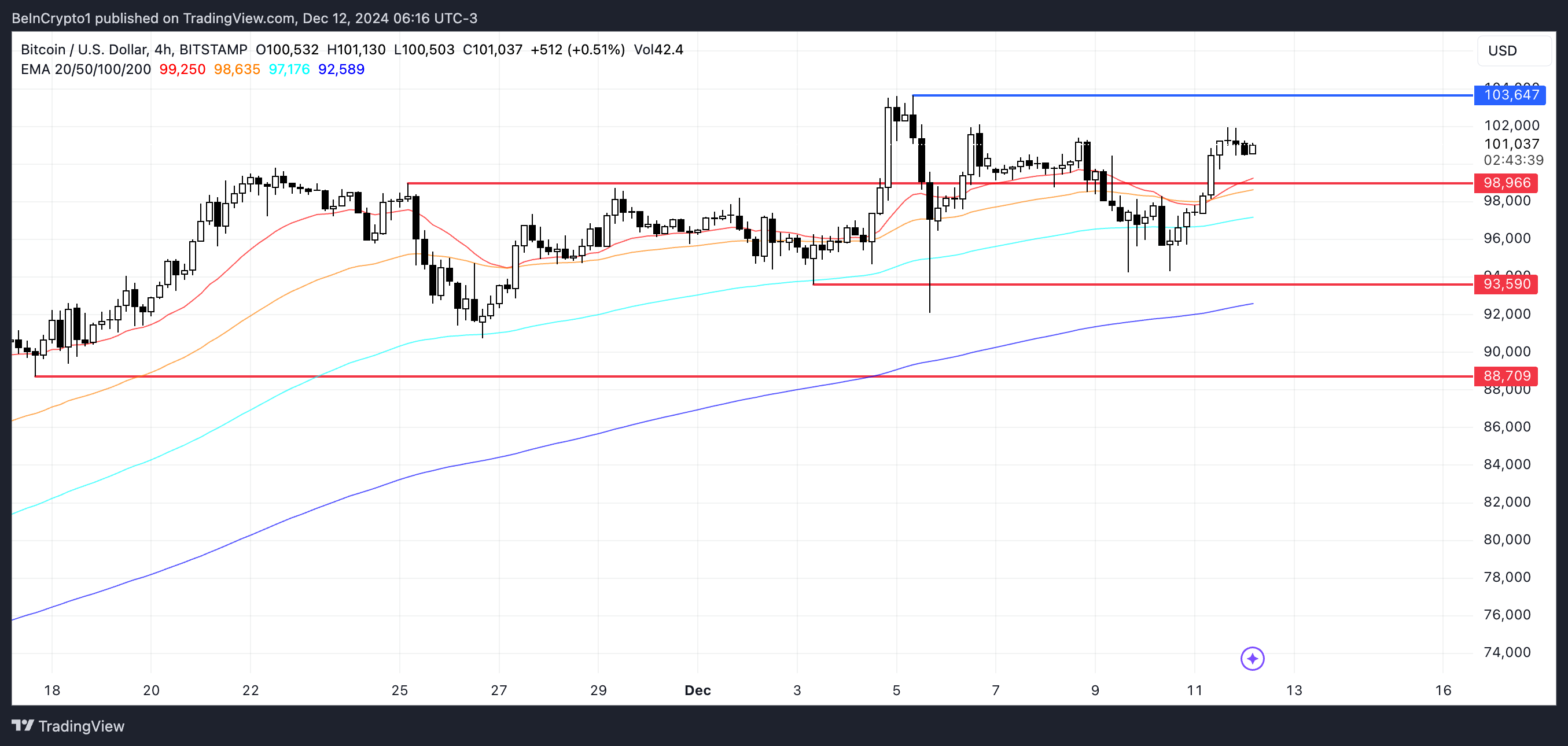 BTC Price Analysis.