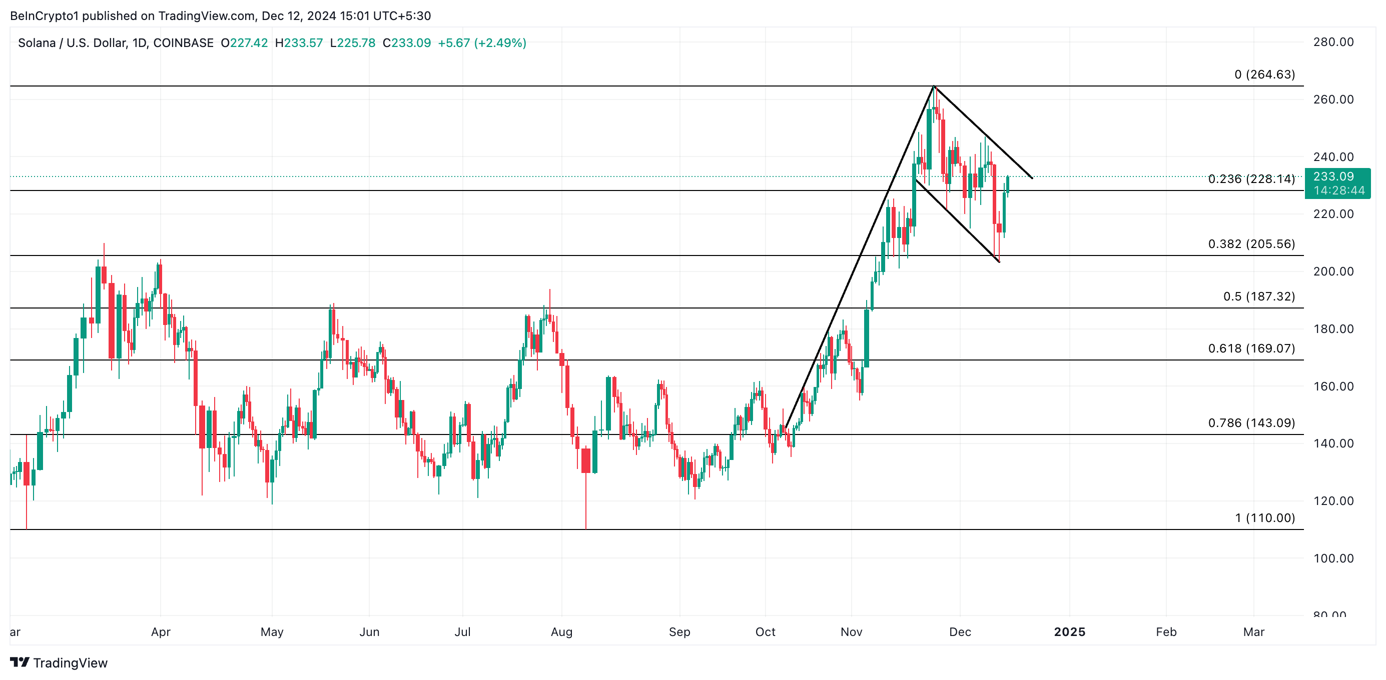 Solana copper price analysis.