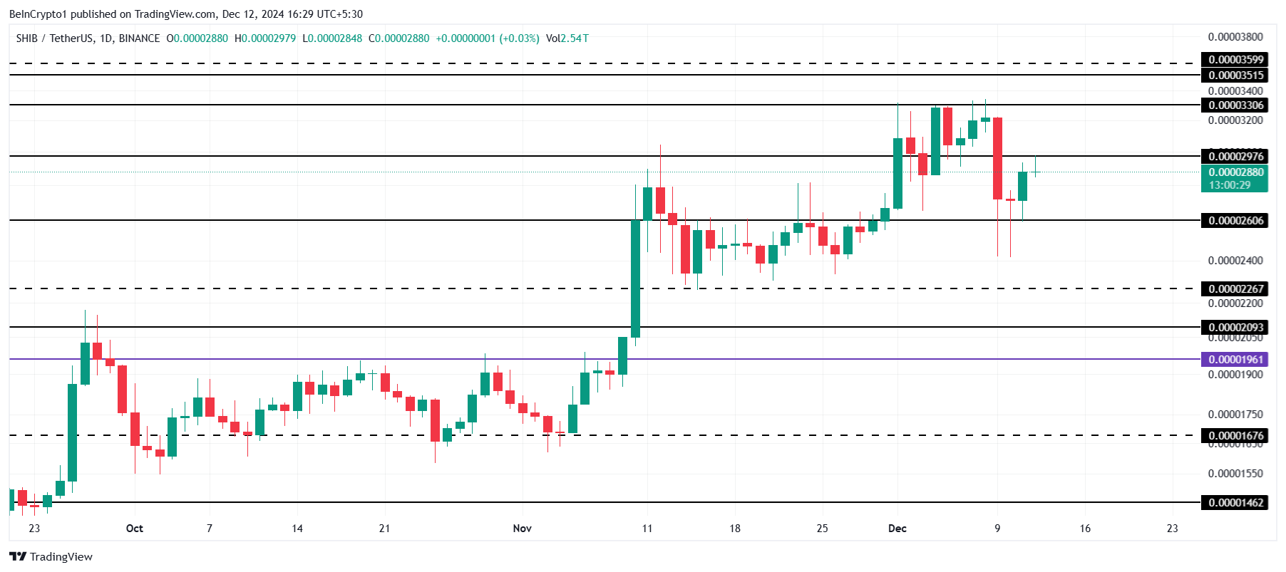 Shiba Inu Price Analysis.