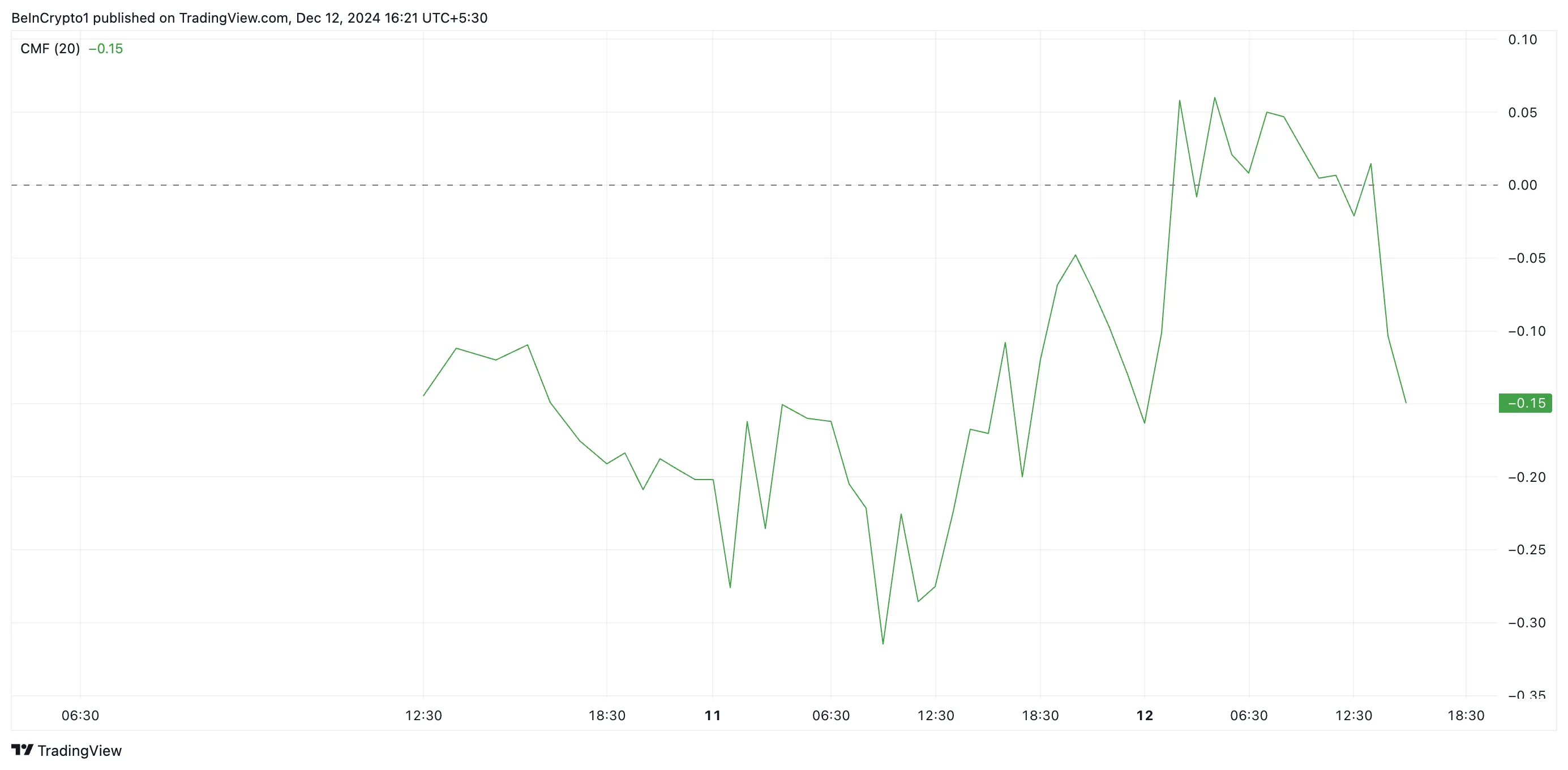 MOVE Token Deeply Drops 50% As Market Sell-Off Accelerates - Bitcoin News - Update Latest Coin News 24/7 2024 MOVE CMF
