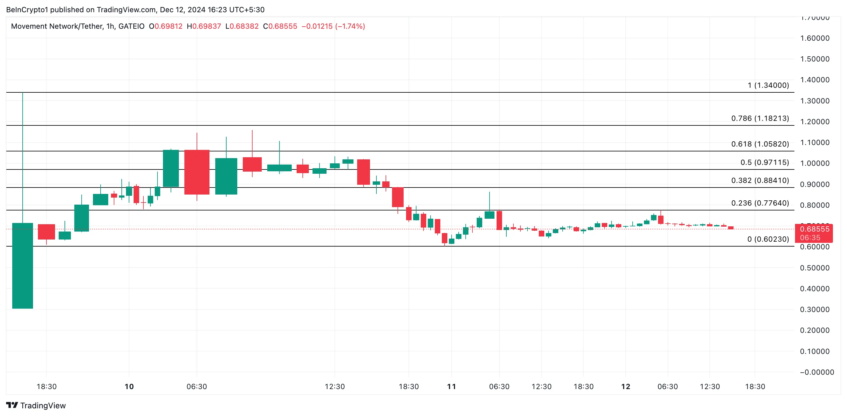 MOVE Token Deeply Drops 50% As Market Sell-Off Accelerates - Bitcoin News - Update Latest Coin News 24/7 2024 MOVE Price Analysis