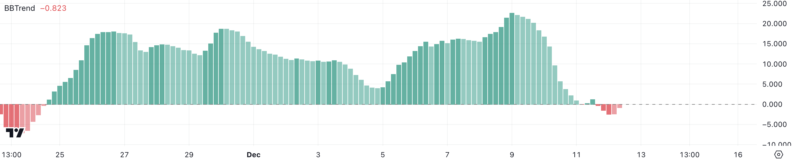Uniswap (UNI) increases 20%, reaching a 3-year peak - Bitcoin News - Latest Coin News Update 24/7 2024 UNI BBTrend.