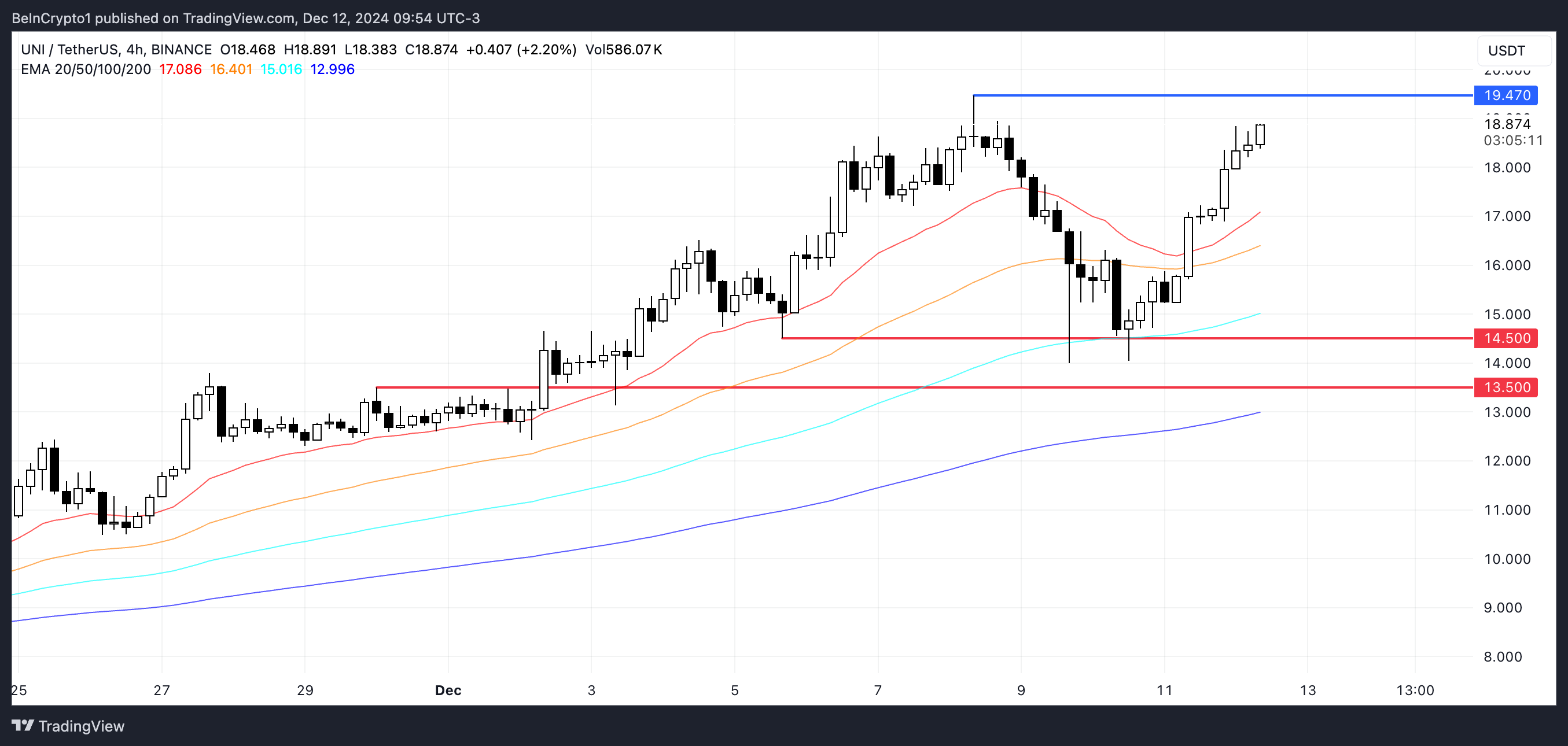 Uniswap (UNI) increases 20%, reaching a 3-year peak - Bitcoin News - Latest Coin News Update 24/7 2024 UNI Price Analysis.