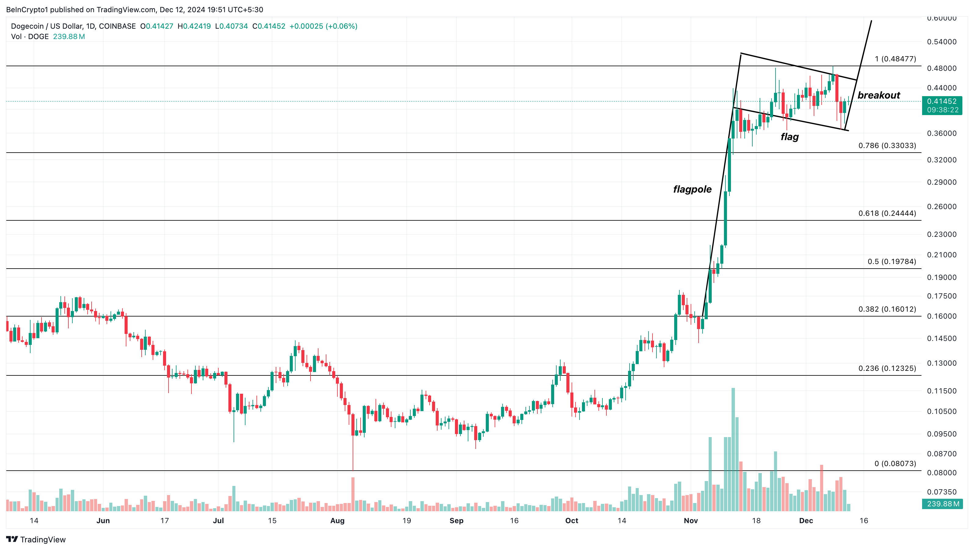 Dogecoin price analysis