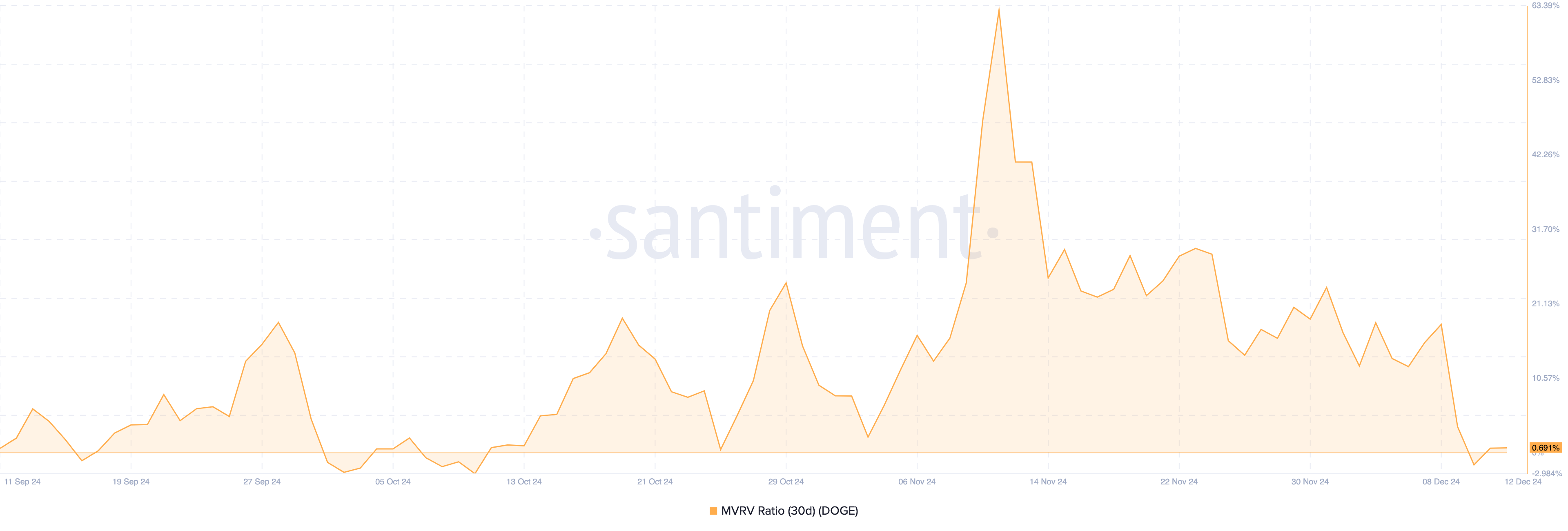 Dogecoin price is underrated