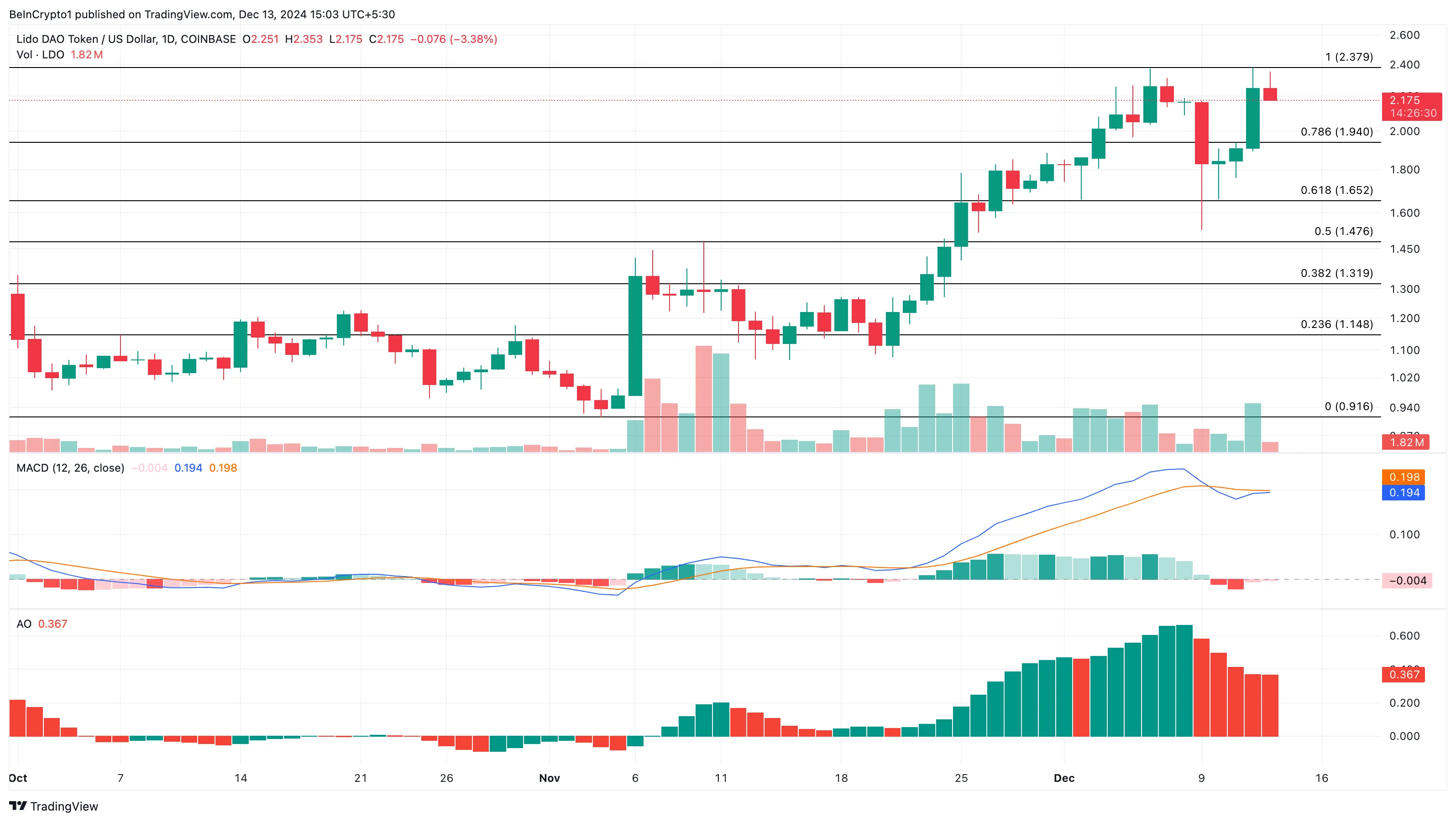 LDO Price Meets Critical Moment When Lido TVL Nears 40 Billion USD - Bitcoin News - Latest Coin News Update 24/7 2024 LDO price analysis