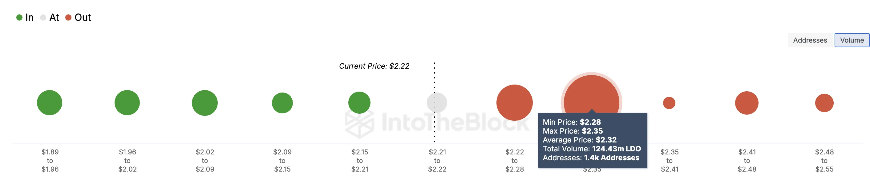 LDO Price Meets Critical Moment When Lido TVL Nears 40 Billion USD - Bitcoin News - Latest Coin News Update 24/7 2024 Lido on-chain pricing support