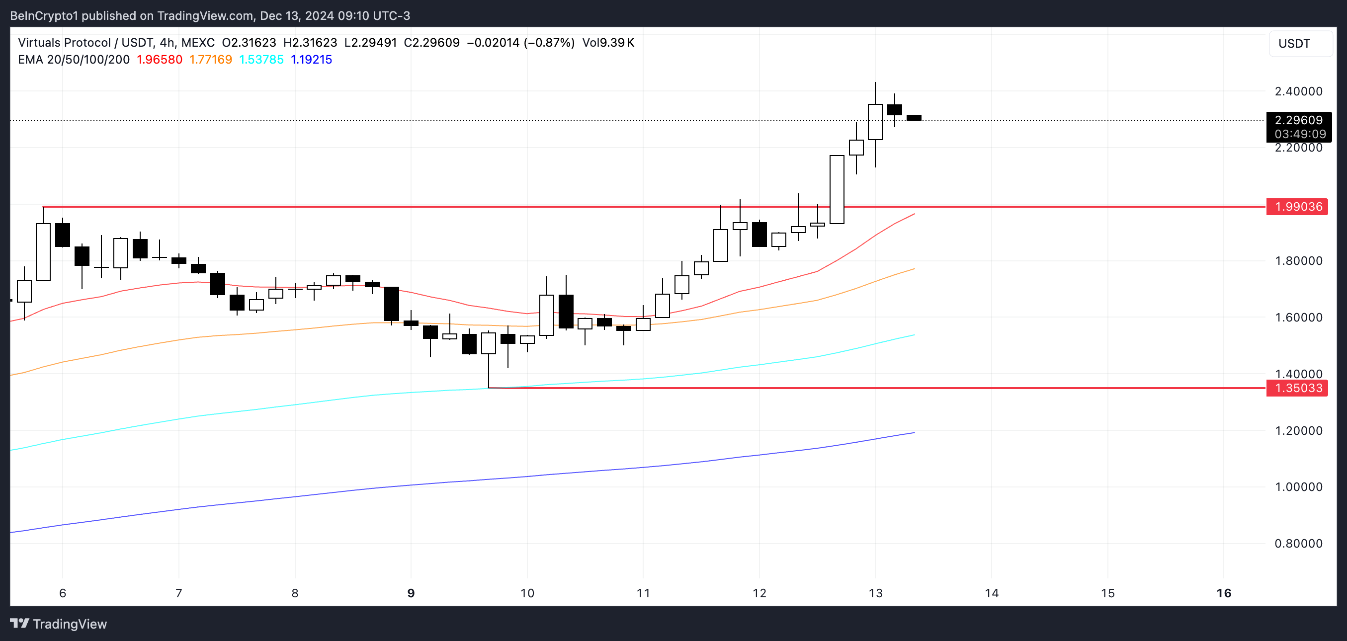 VIRTUAL price analysis.