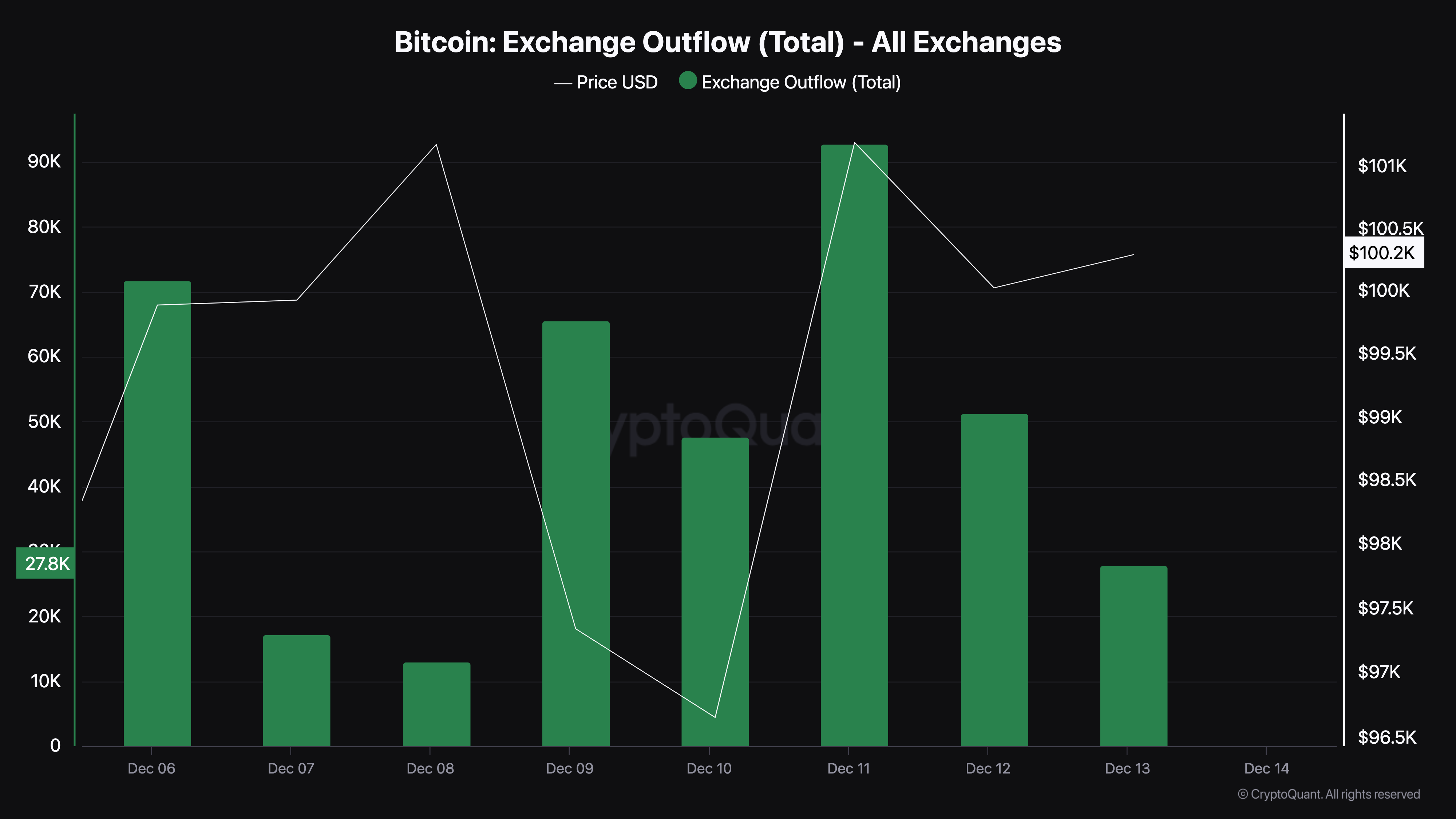 Reduced cash flow out of Bitcoin exchanges