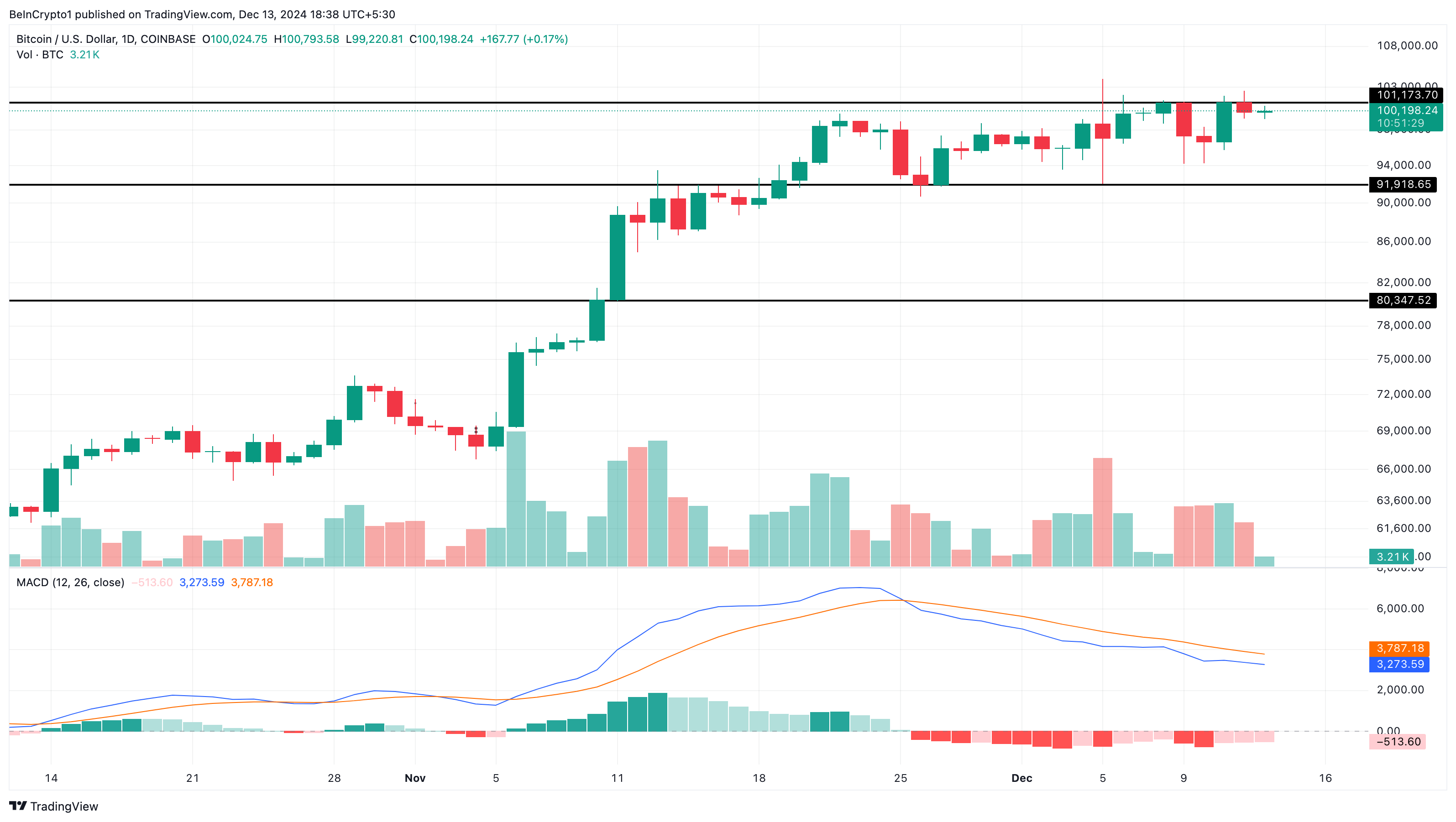 Daily Bitcoin price analysis