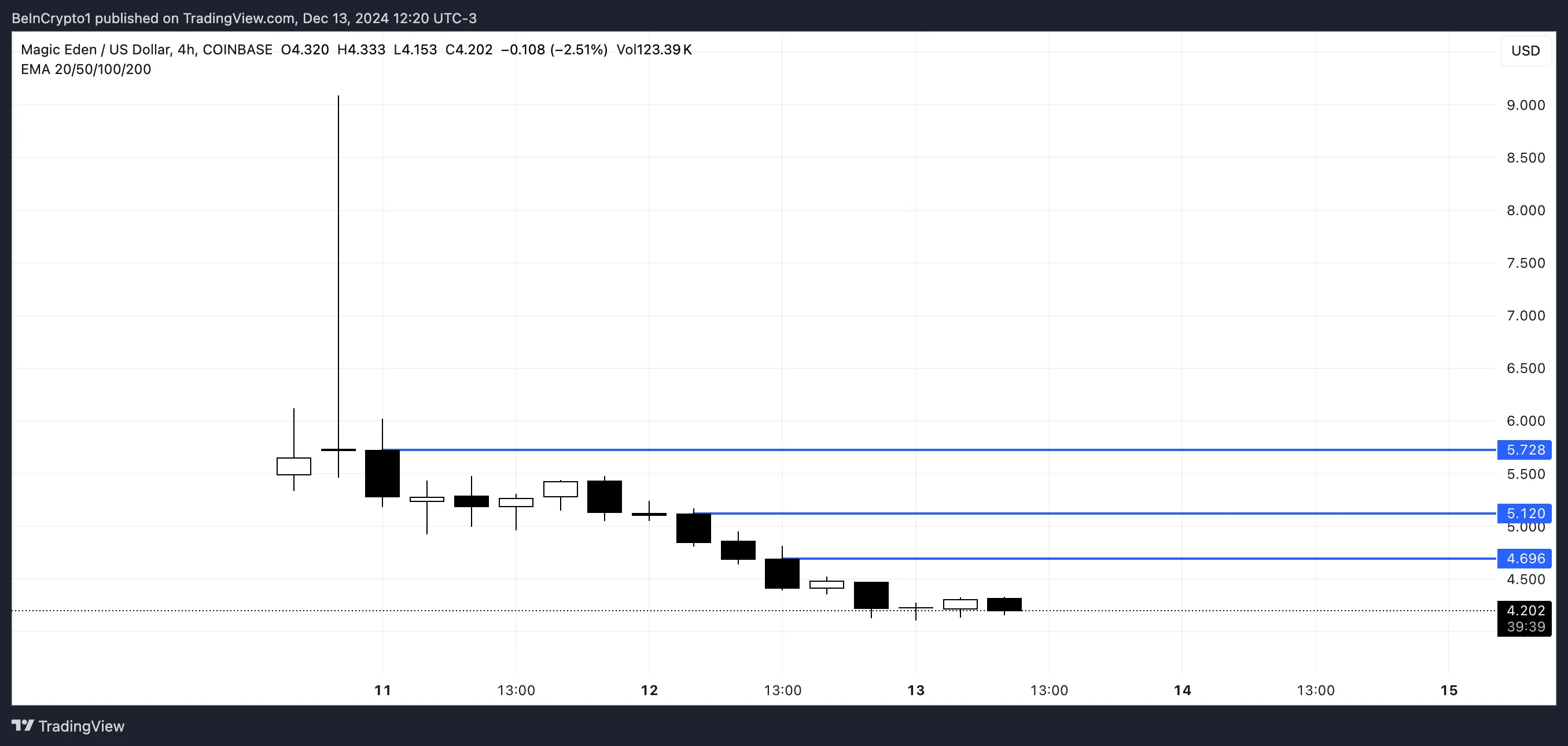 ME Price Analysis.