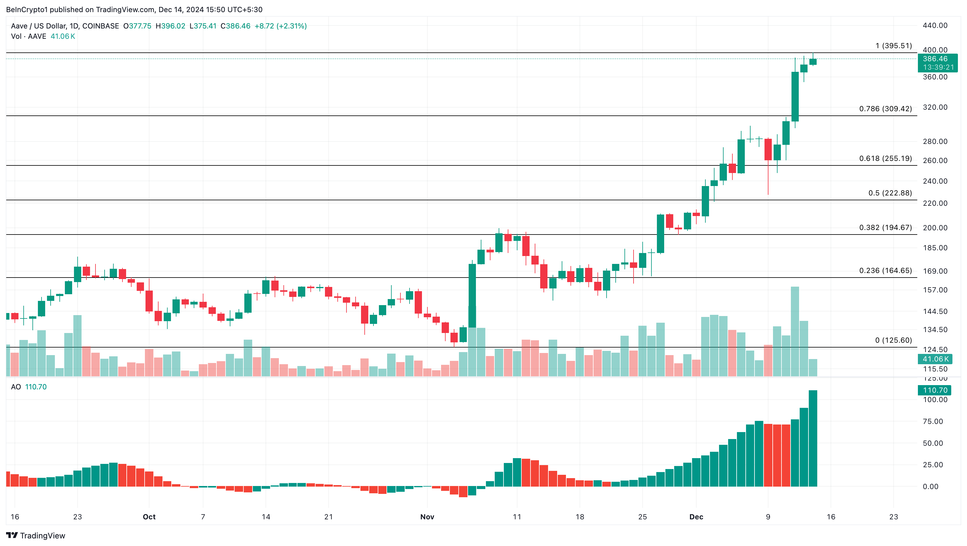 AAVE price analysis