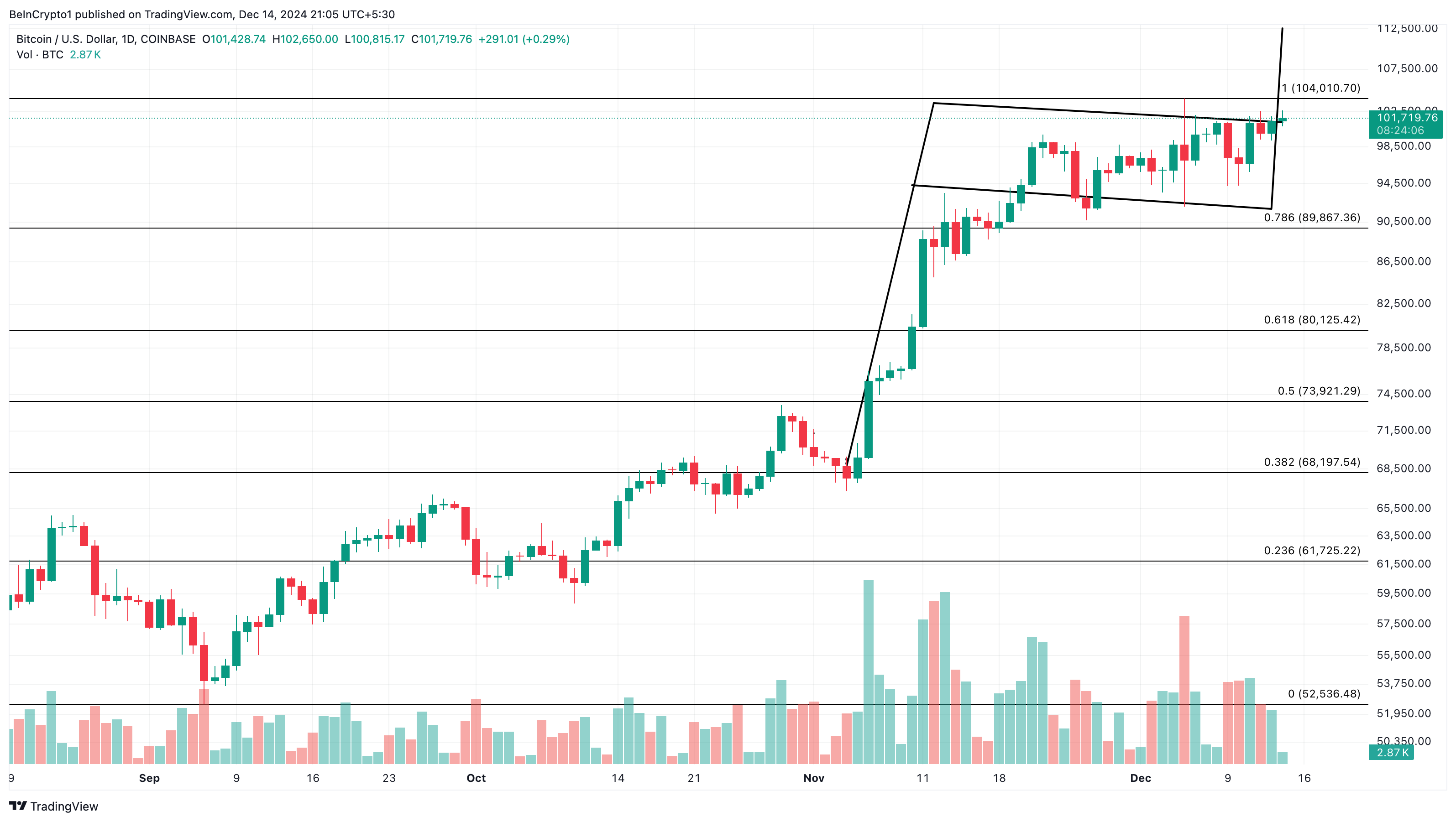 Bitcoin bull flag analysis