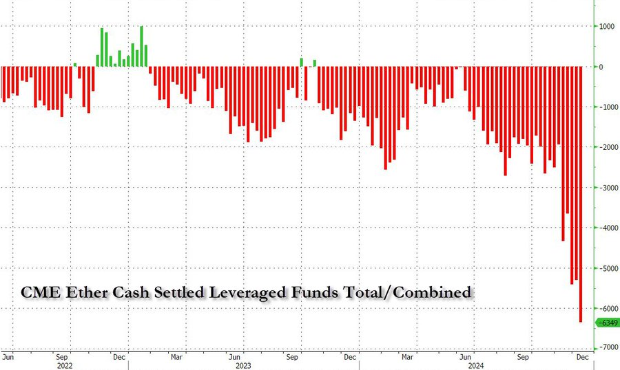 Hedge funds short position Ethereum