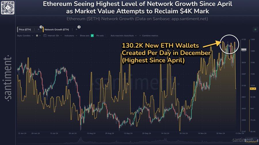 Ethereum network activity