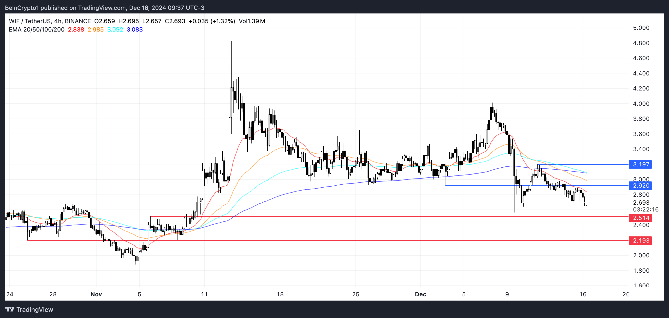 WIF Price Analysis.