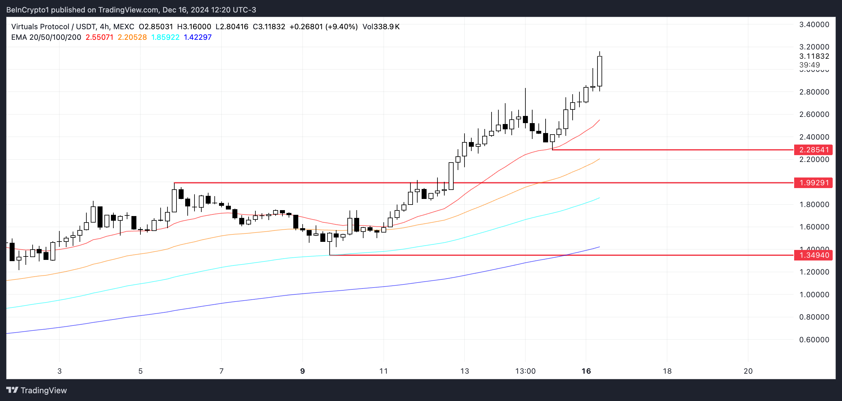 VIRTUAL price analysis.