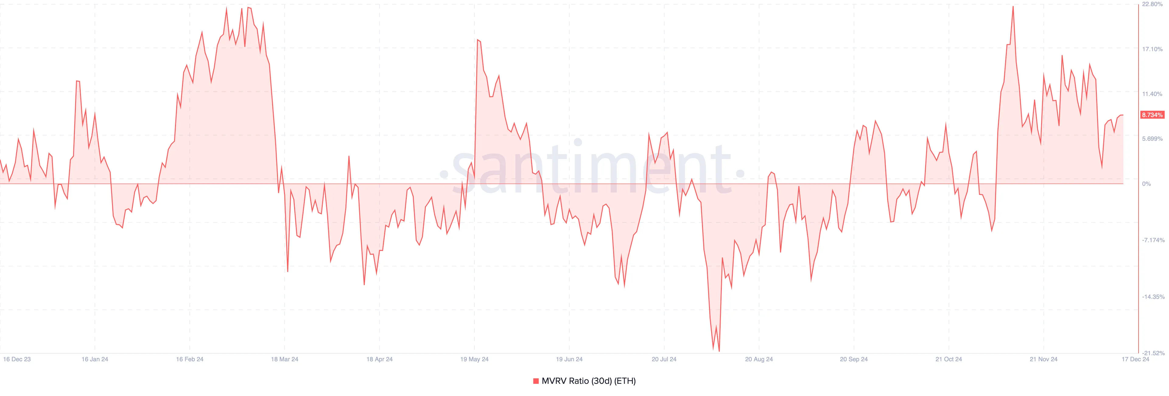 ETH price undervalued