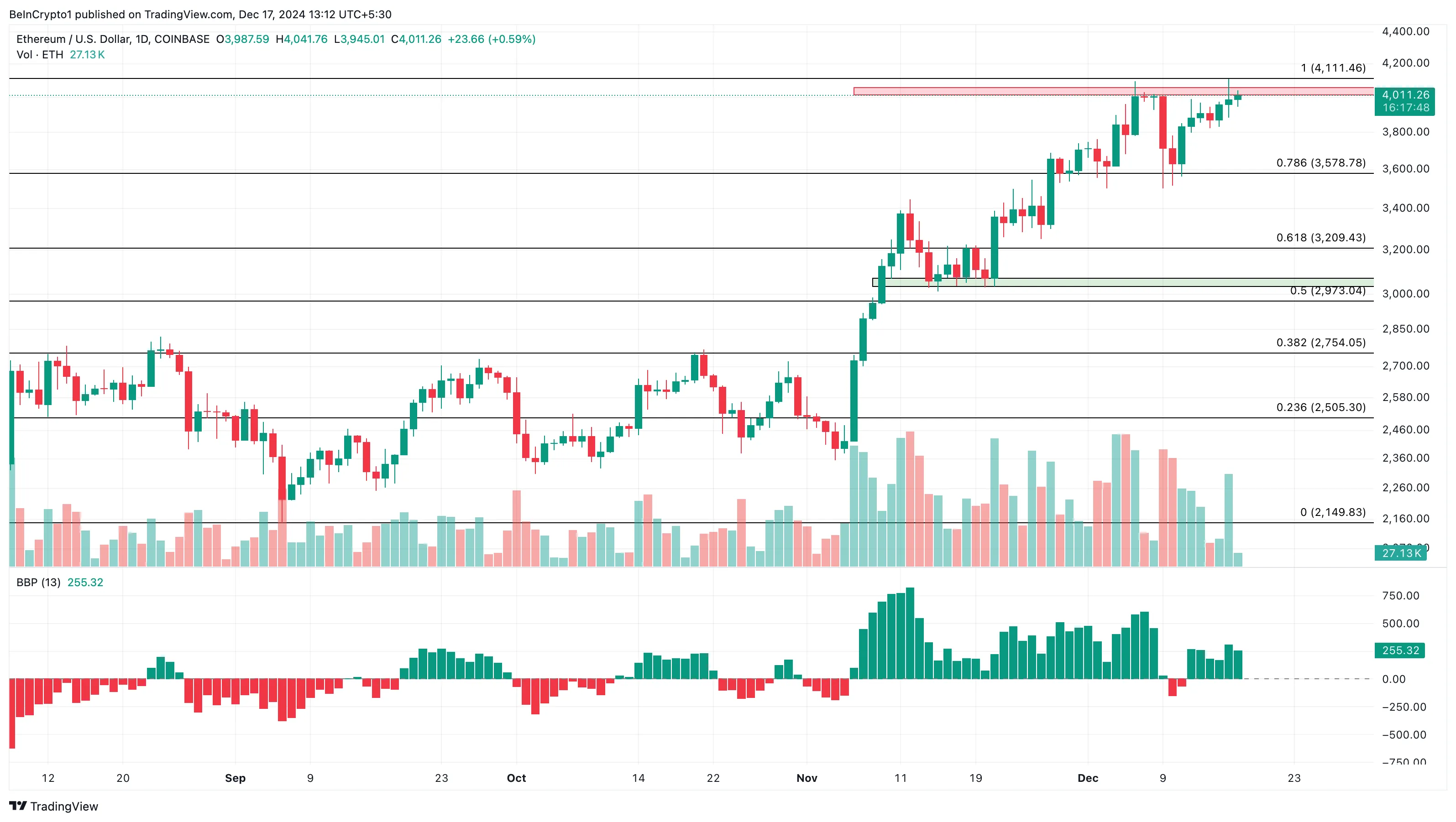 Ethereum price analysis