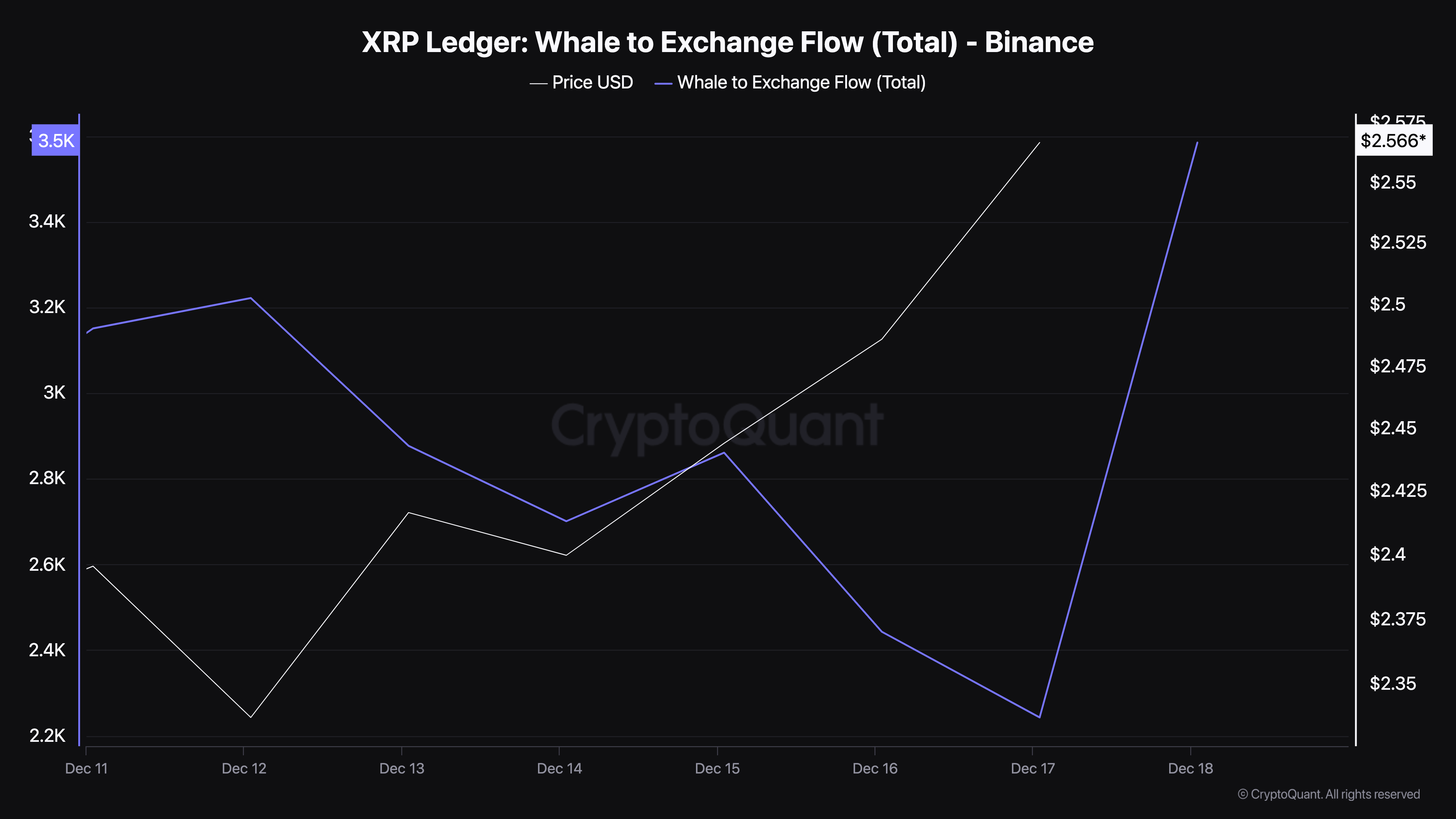 XRP whales sell some tokens