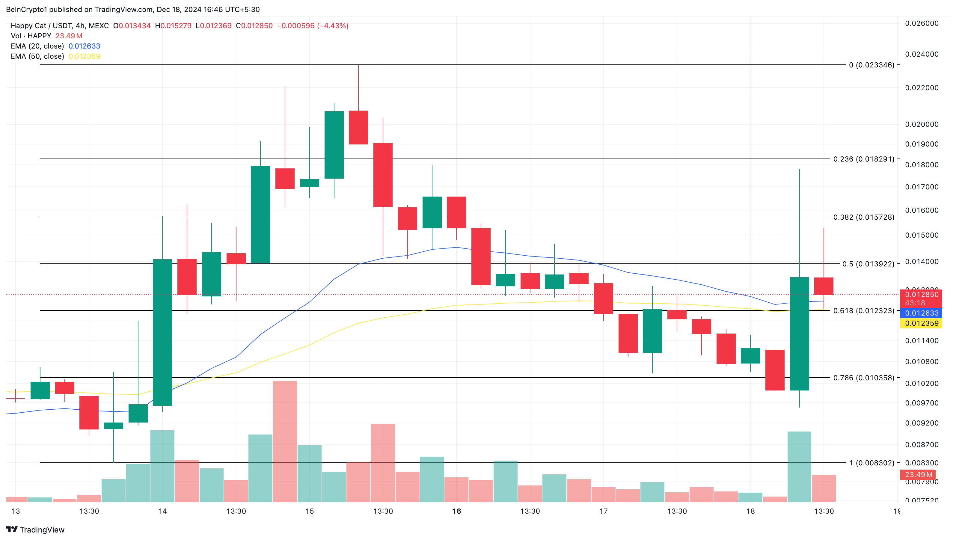 HAPPY altcoins price analysis