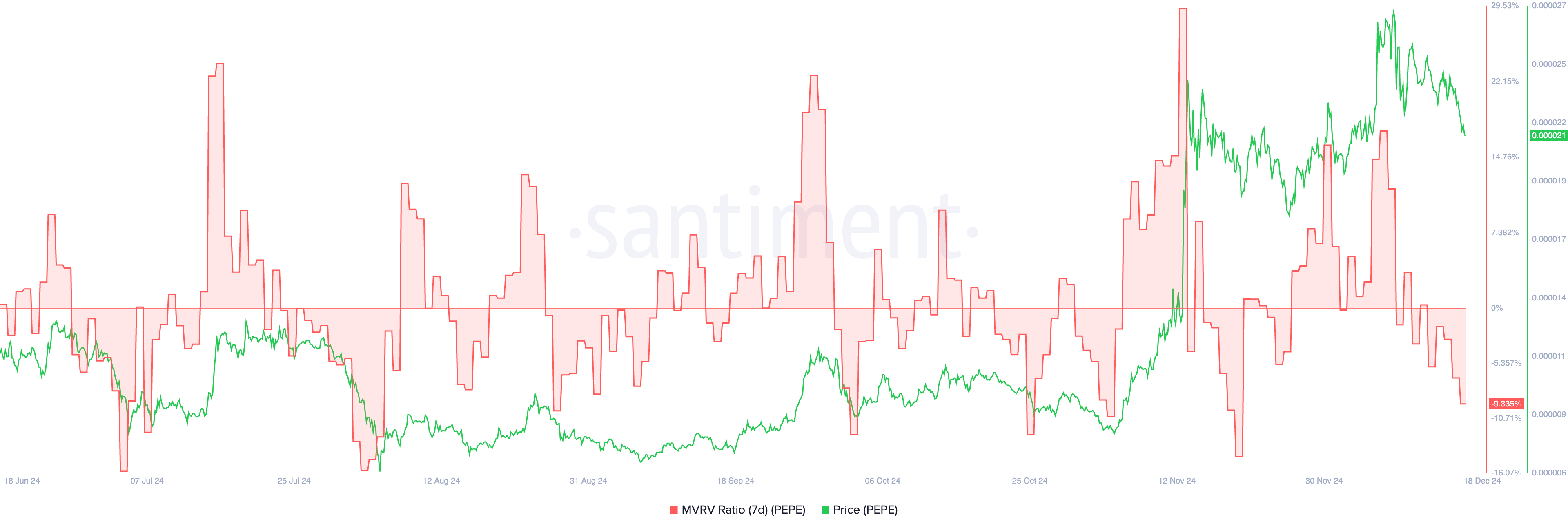 PEPE 7-day MVRV rate.