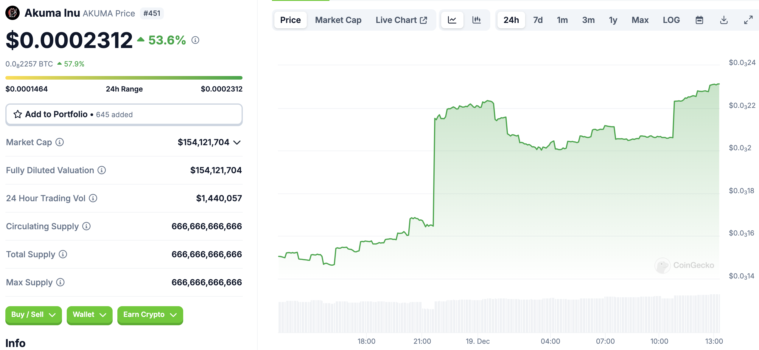 AKUMA, the trending altcoin