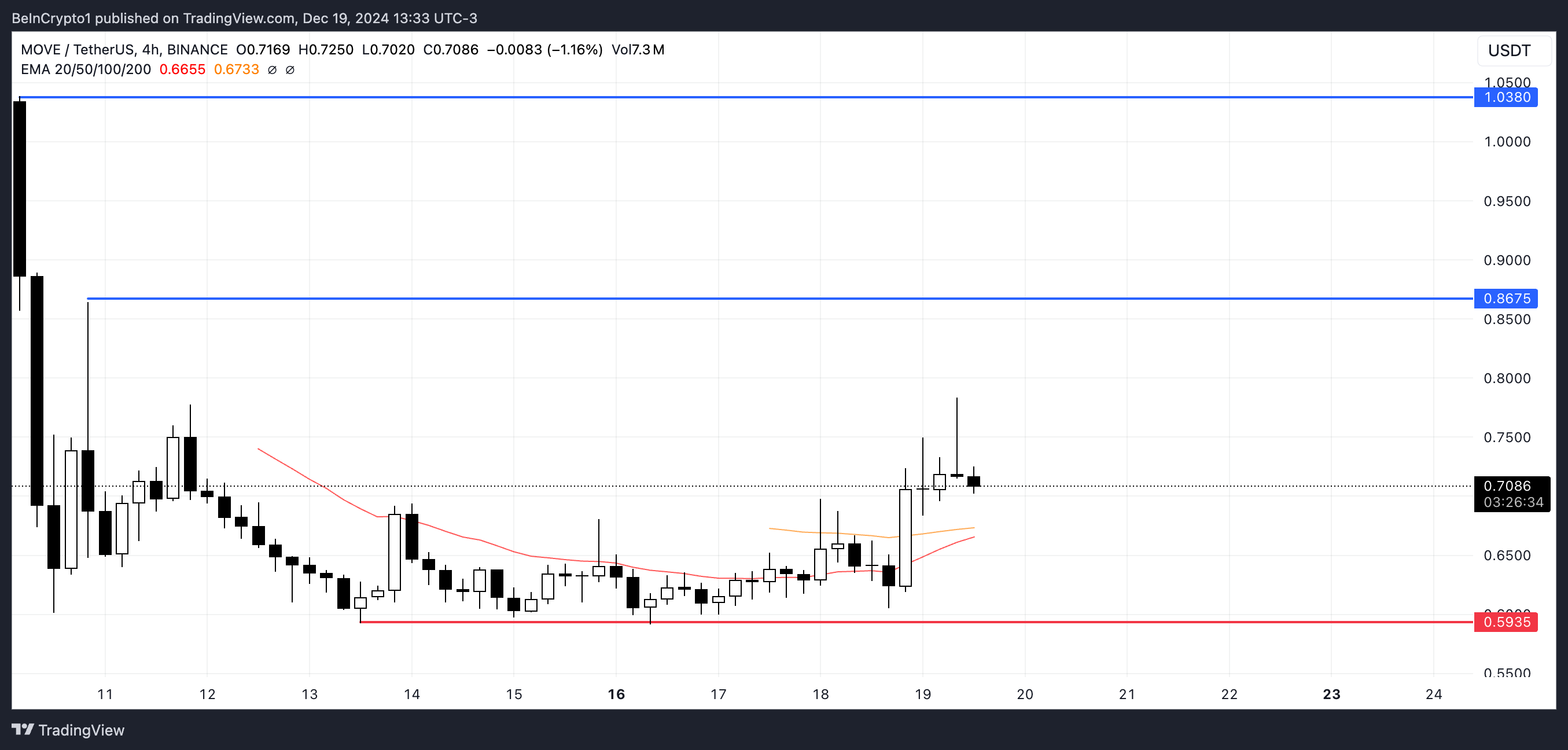 MOVE price analysis.