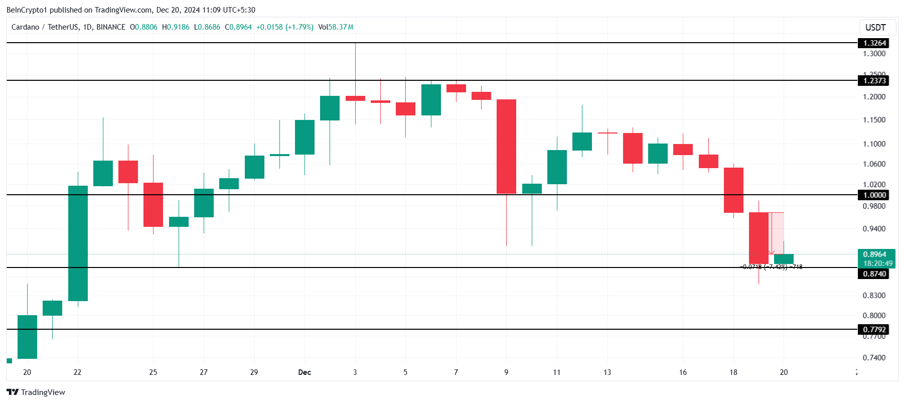 Cardano price analysis. 