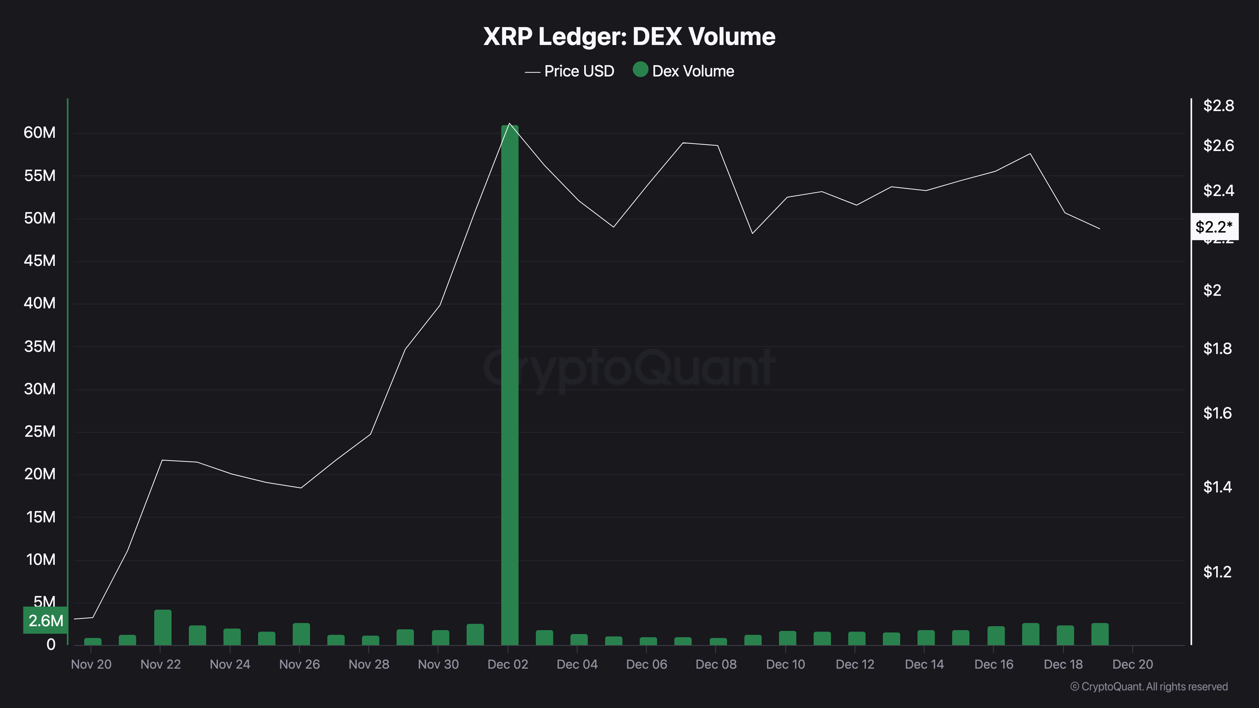 XRP DEX volume decreased