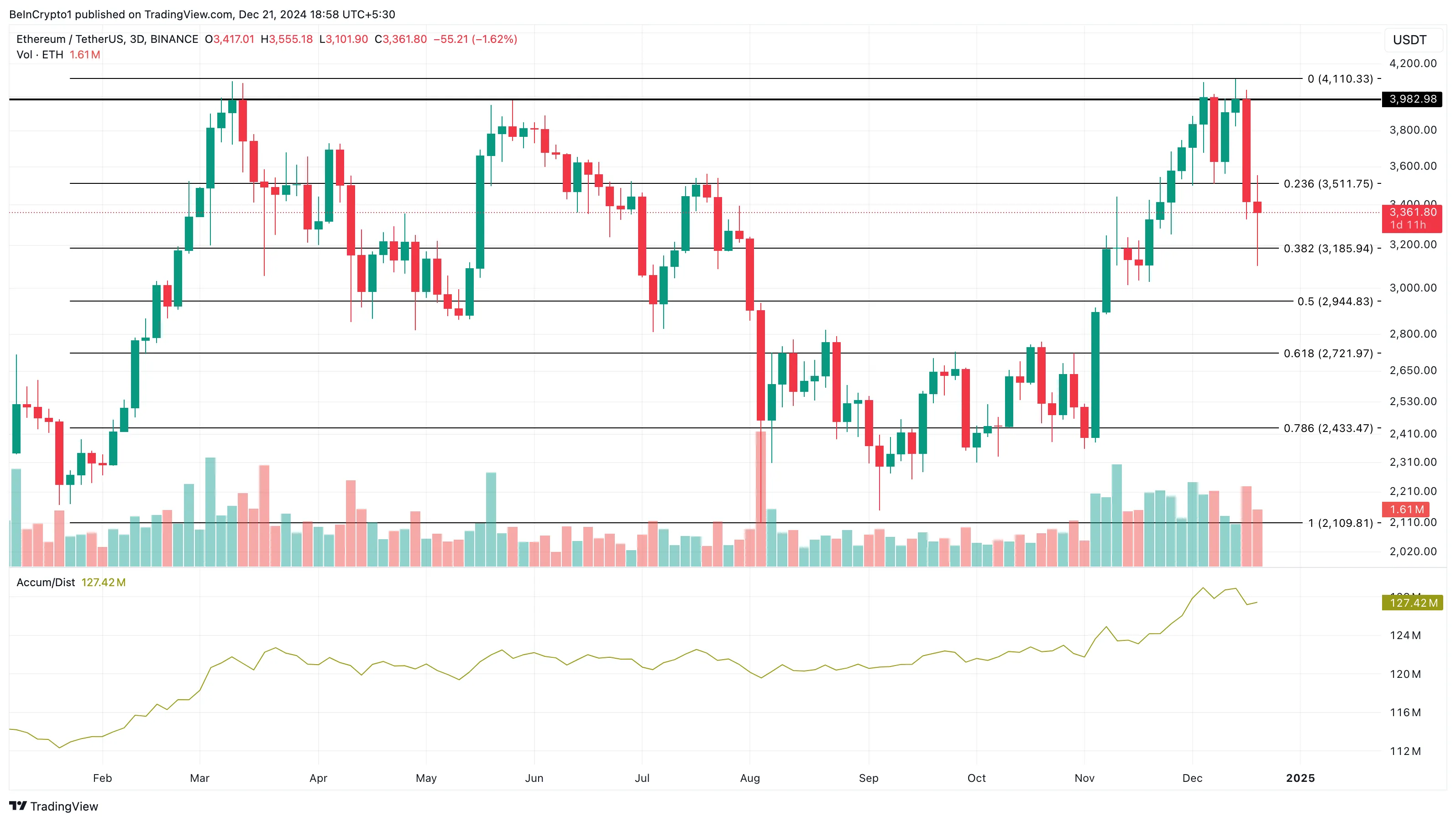 Ethereum price analysis