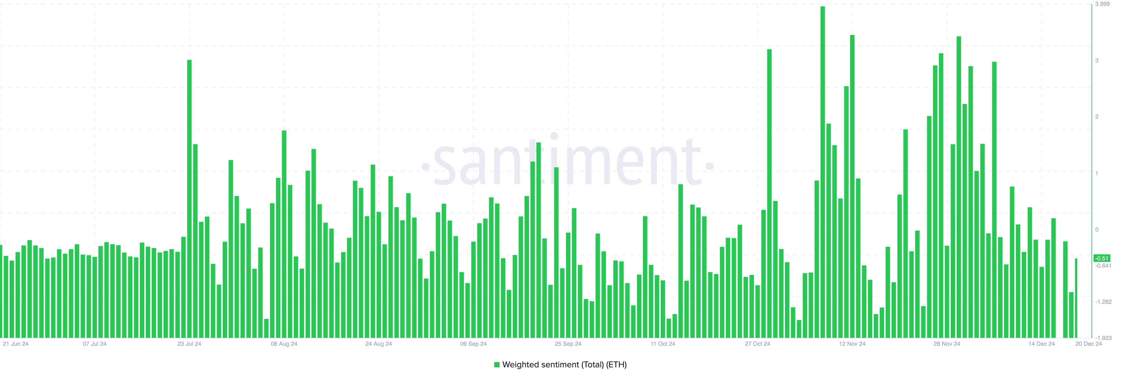 Ethereum's positive sentiment