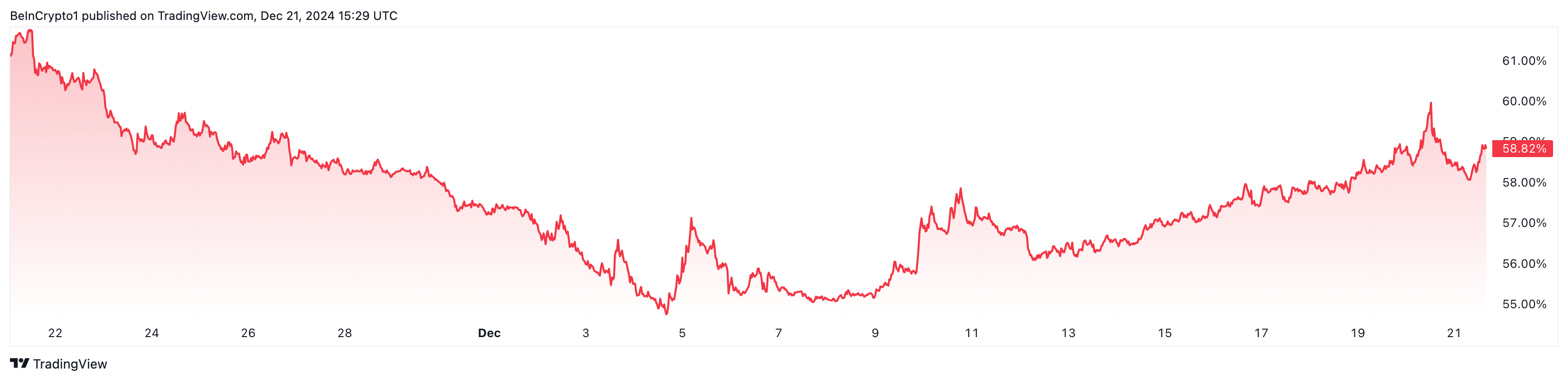 Altcoin Chances Fall, But 3 Signs of Revival! - Bitcoin News - Update Latest Coin News 24/7 2024 Bitcoin dominance decline