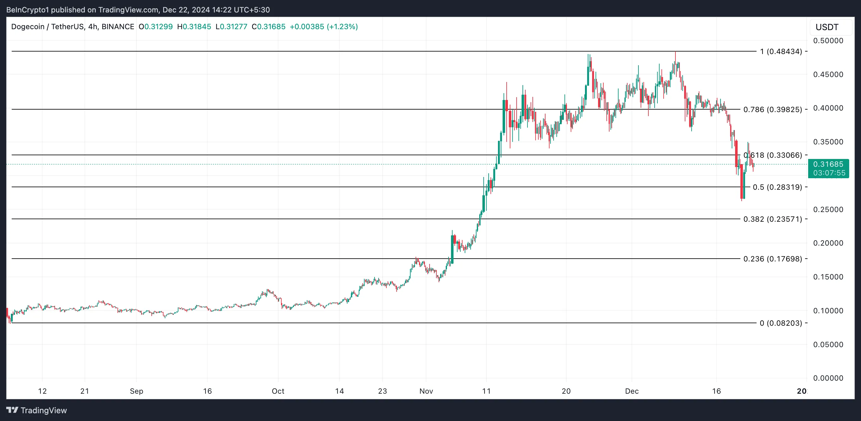 Dogecoin Price Analysis 