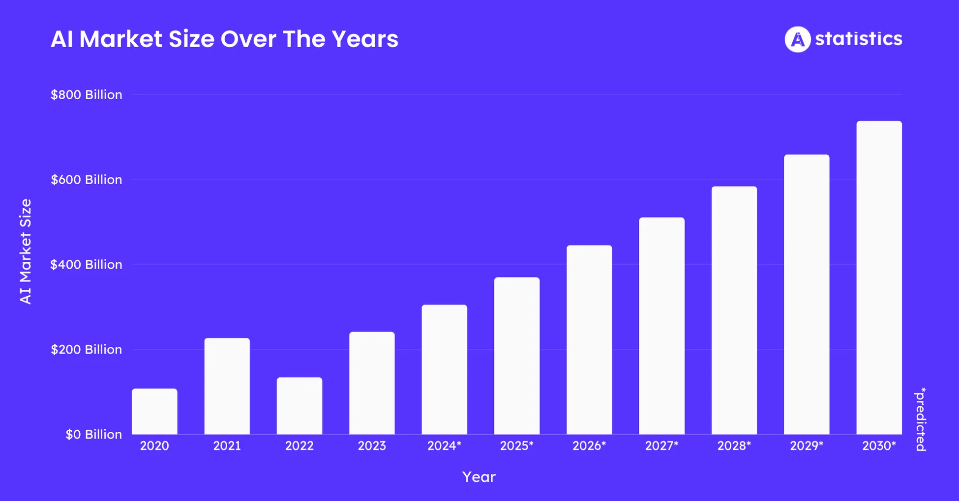 AI market size from 2020 to 2030.