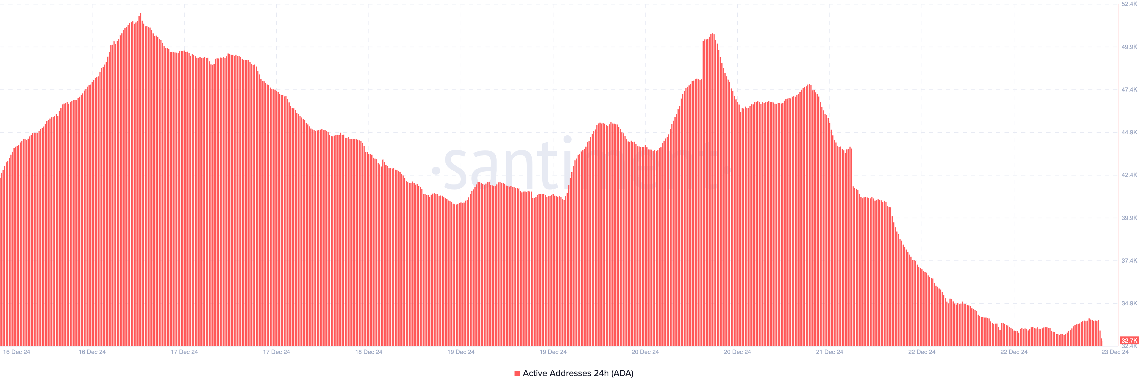 Cardano network activity decreased