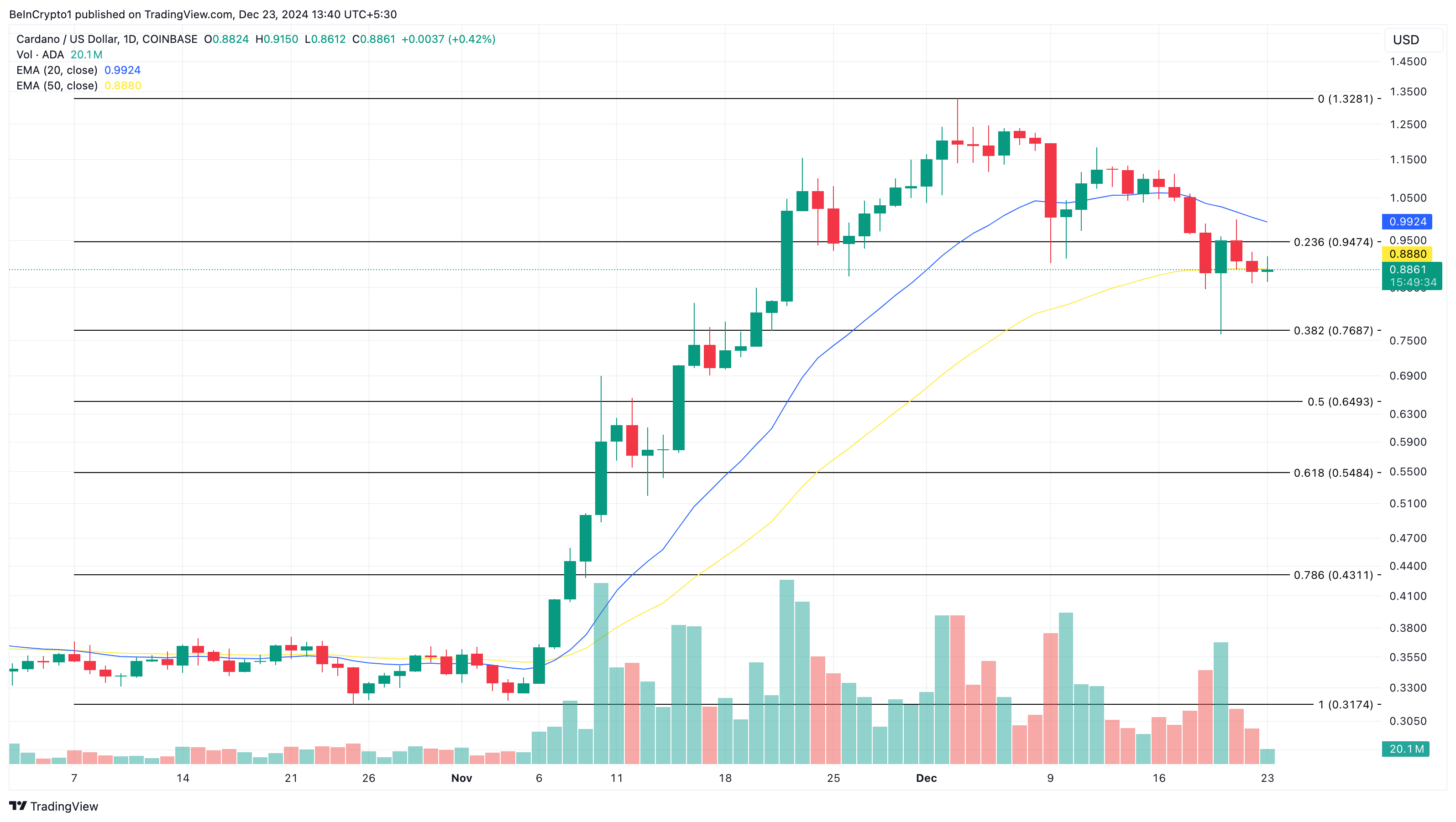 Cardano price analysis