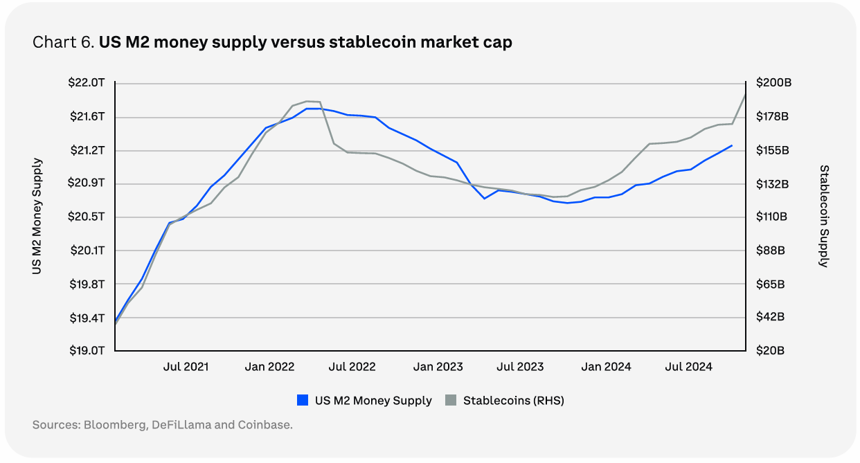 US M2 money supply compared to stablecoin market capitalization. Source: Coinbase